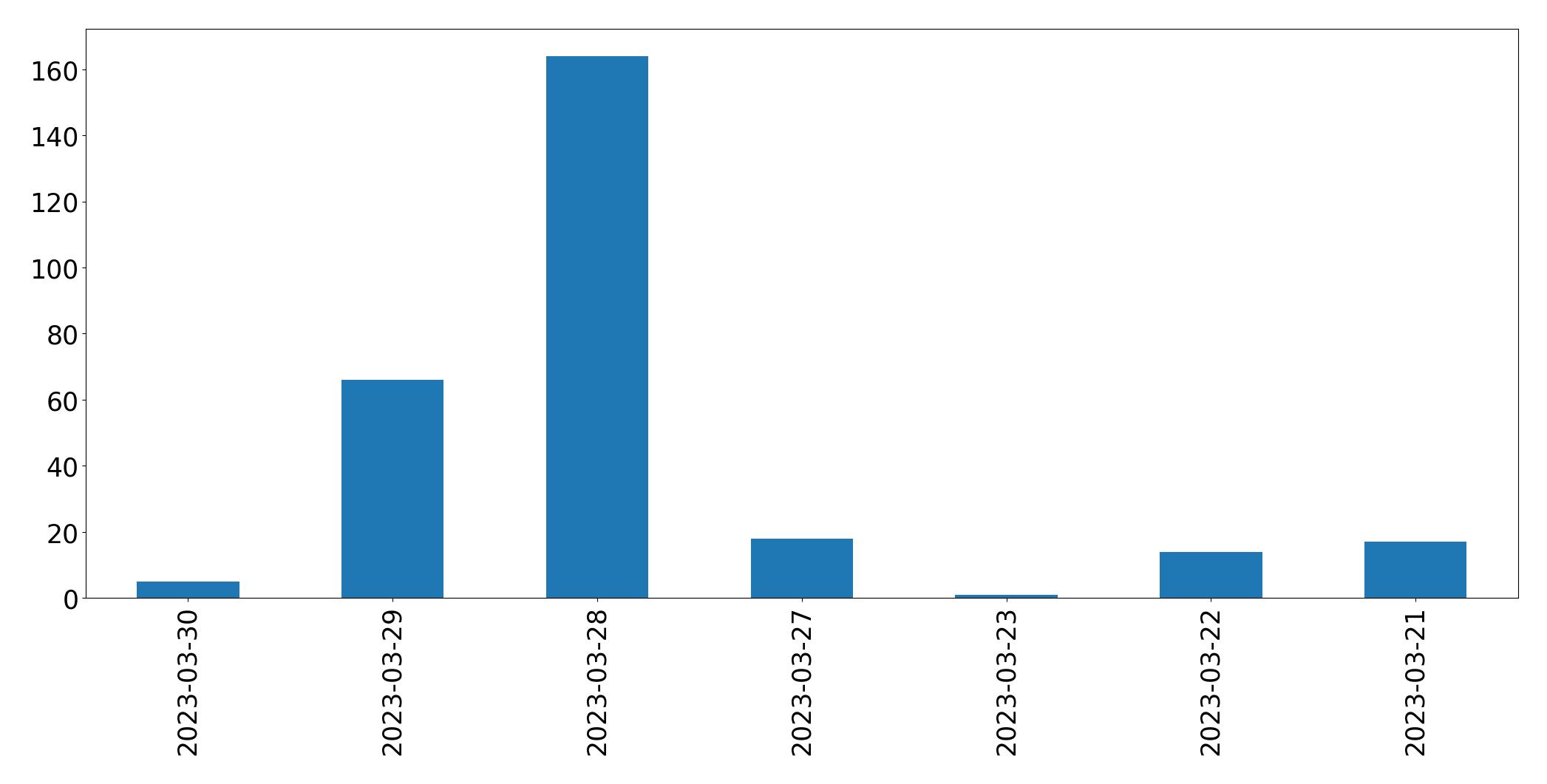 Gunluk tweet grafigi