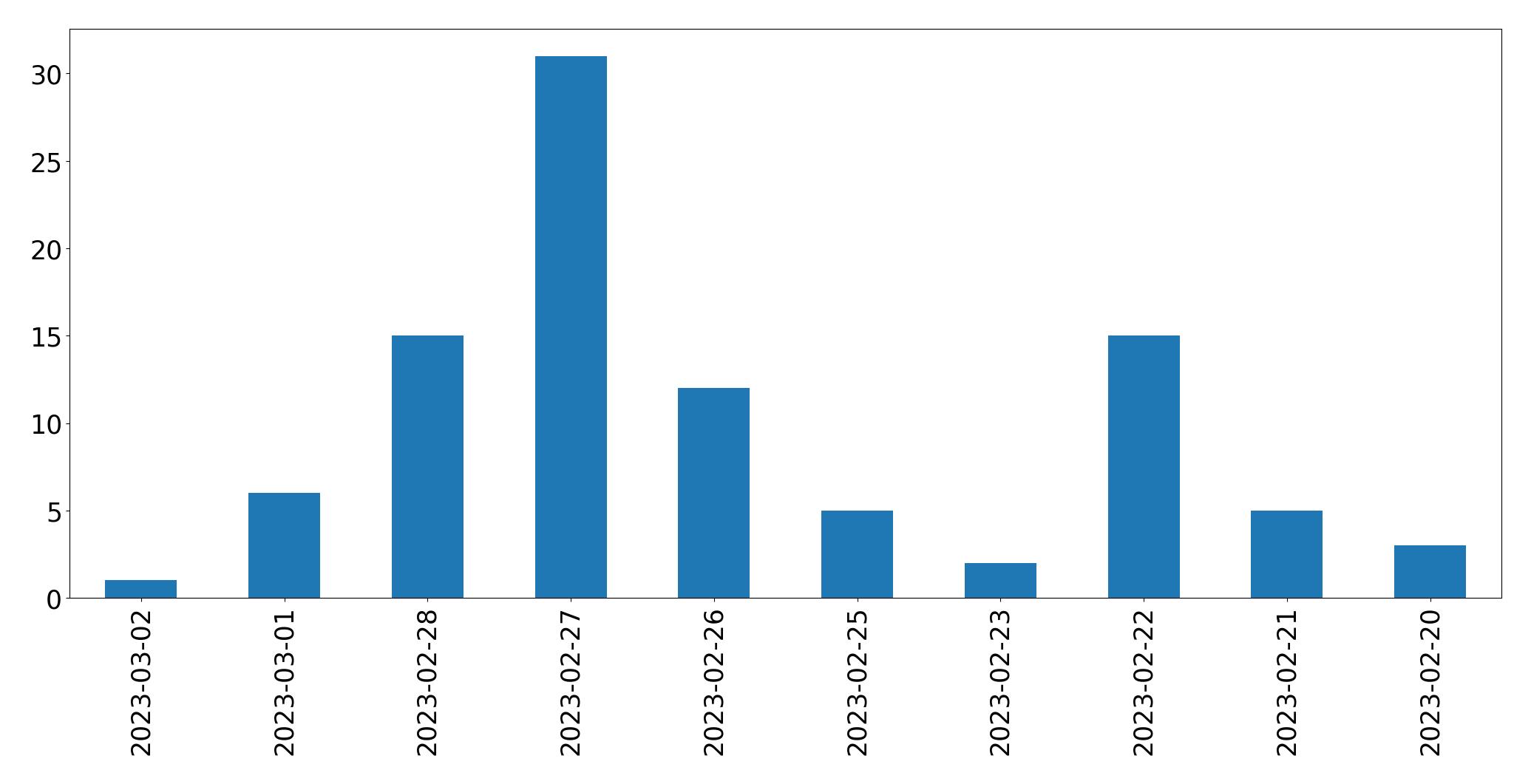 Gráfico de tweets por dia