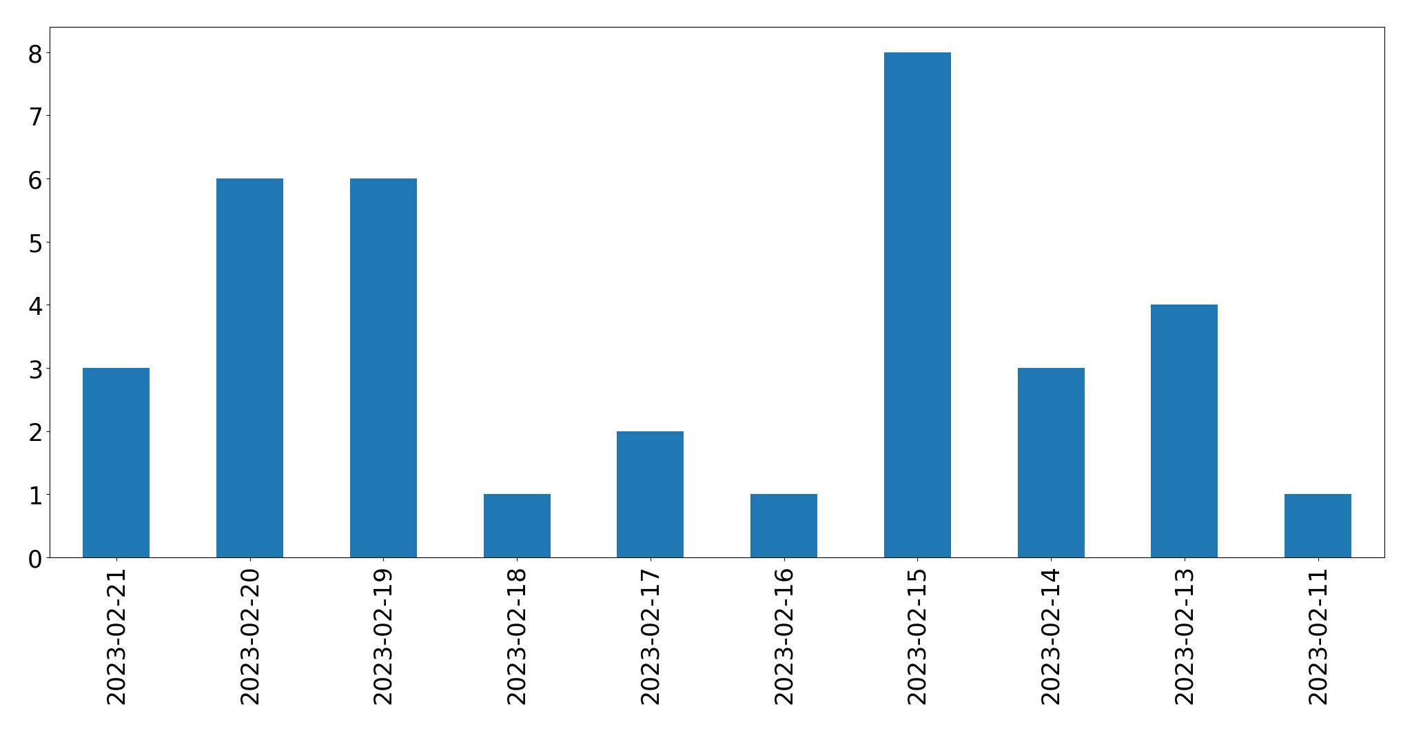 Gráfico de tweets por dia