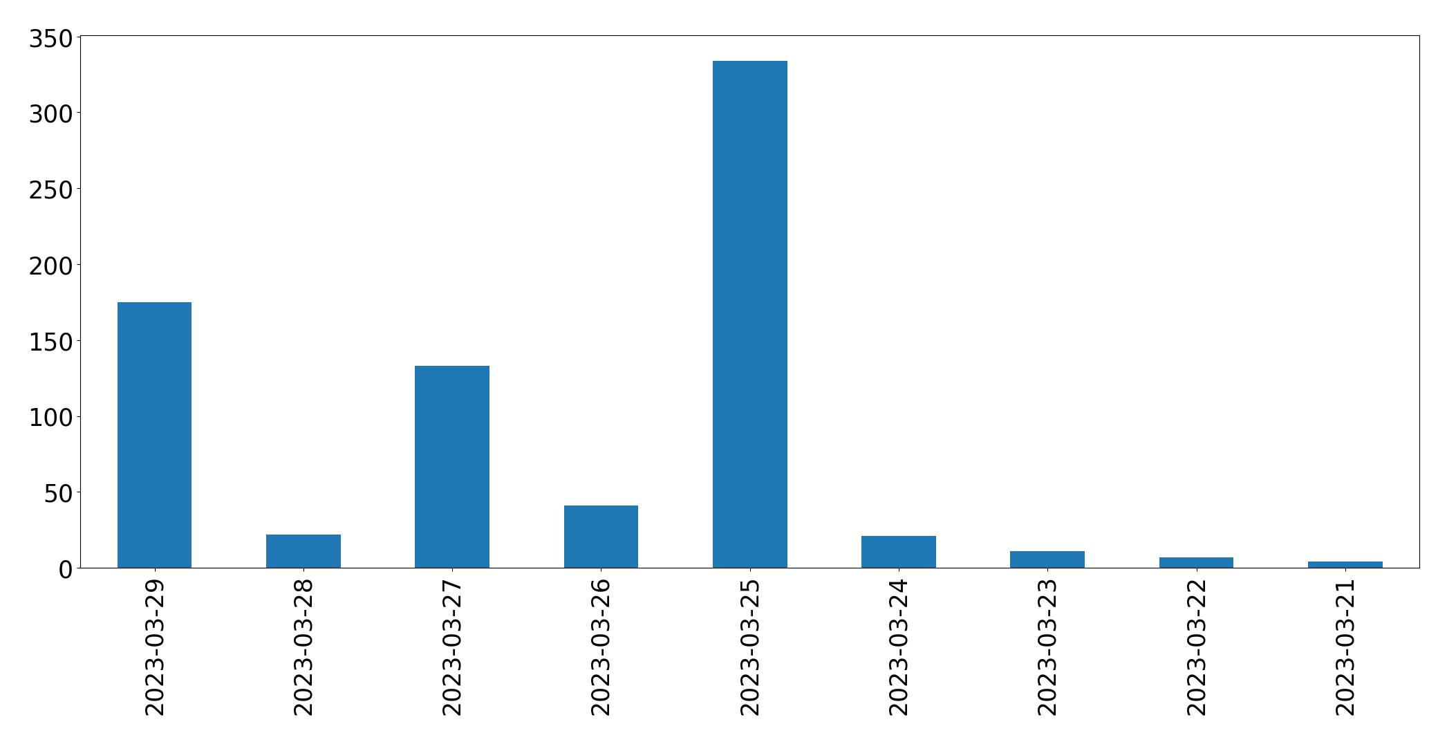 Gráfico de tweets por dia