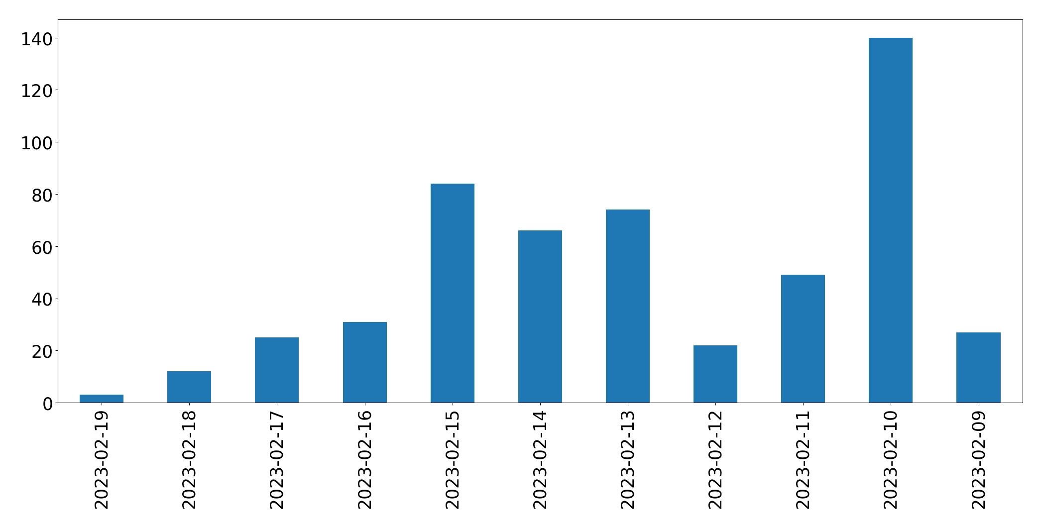 Gráfico de tweets por dia