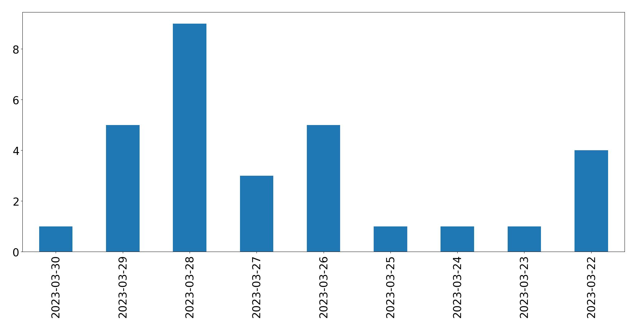 Tweets per day chart