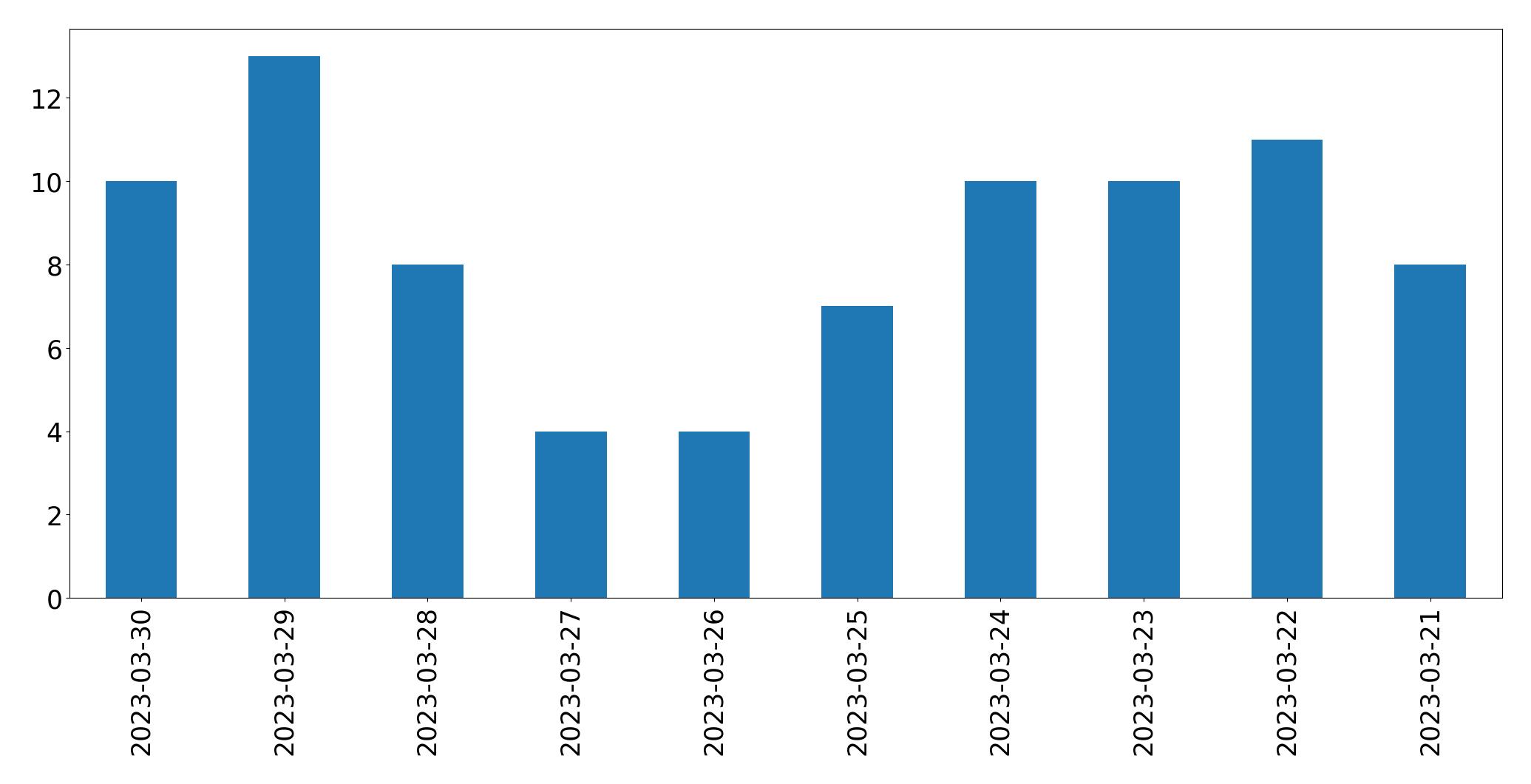 Gráfico de tweets por dia