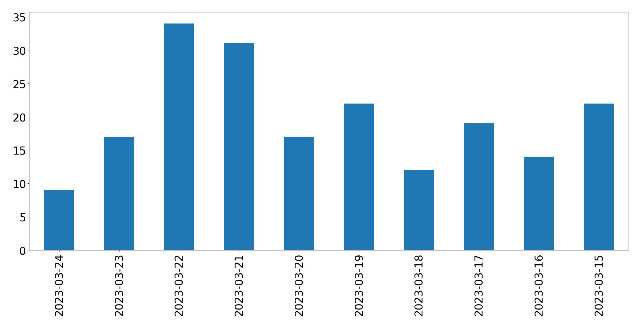Gráfico de tweets por dia