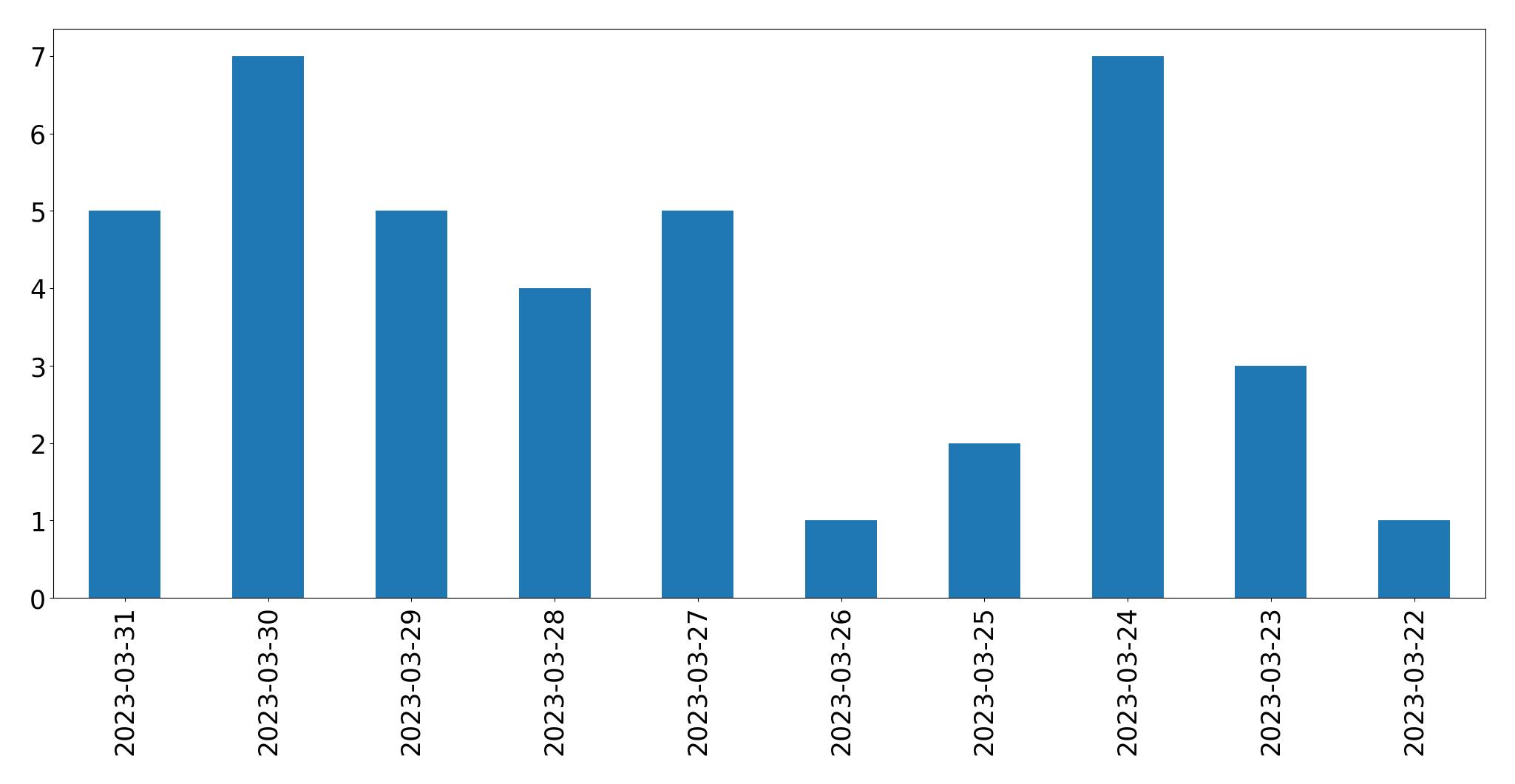 Gráfico de tweets por dia