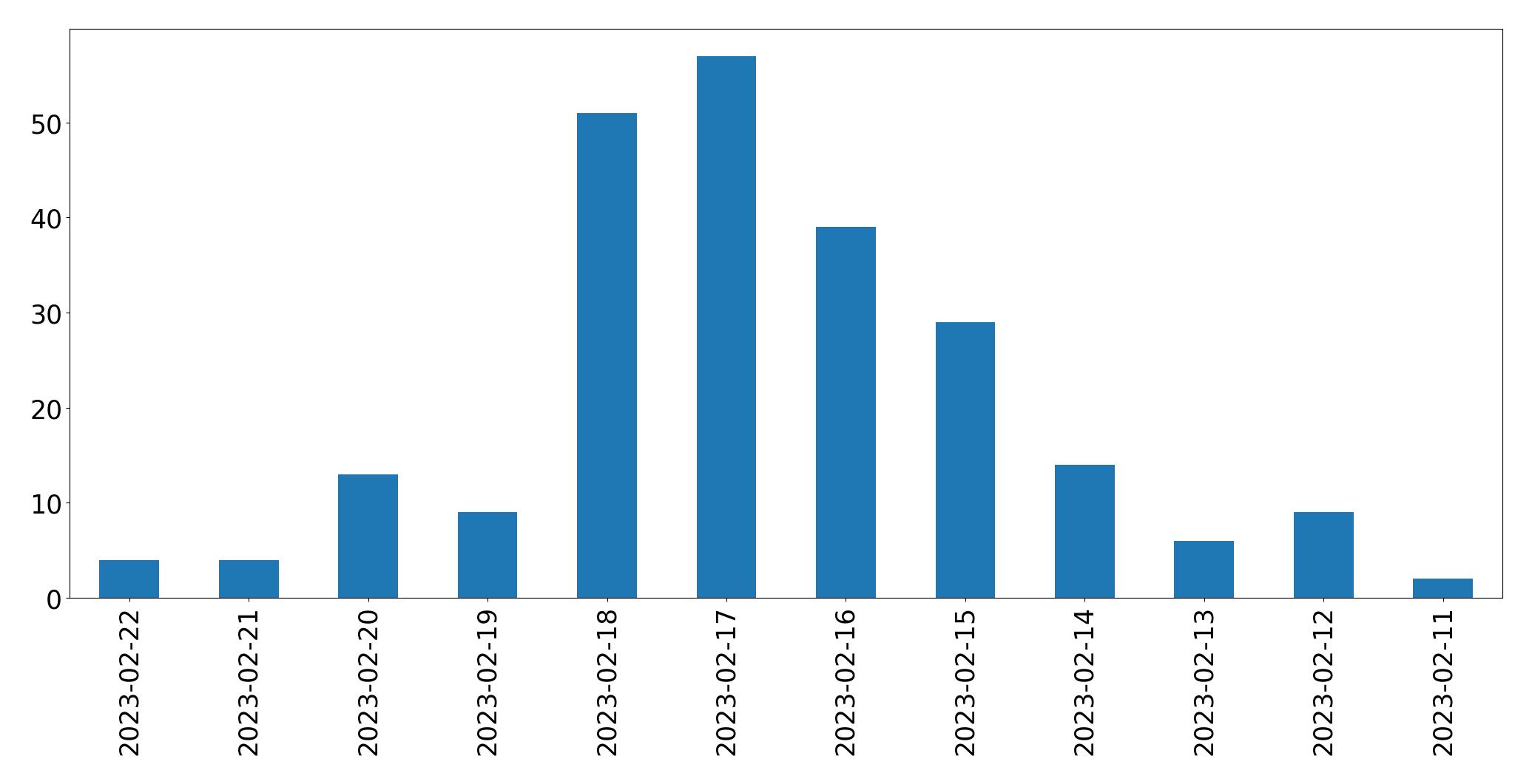 Gráfico de tweets por dia