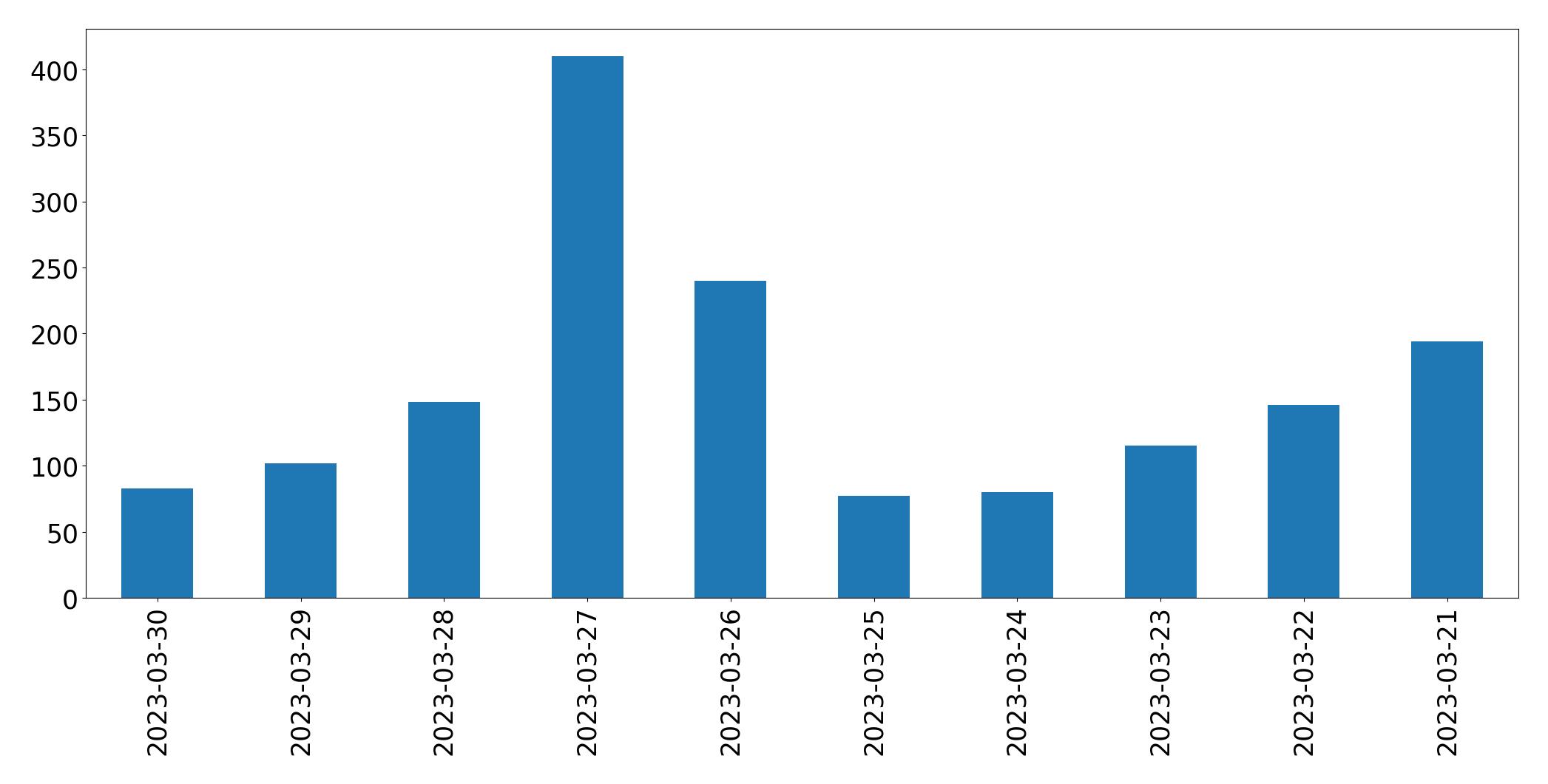 Gráfico de tweets por dia