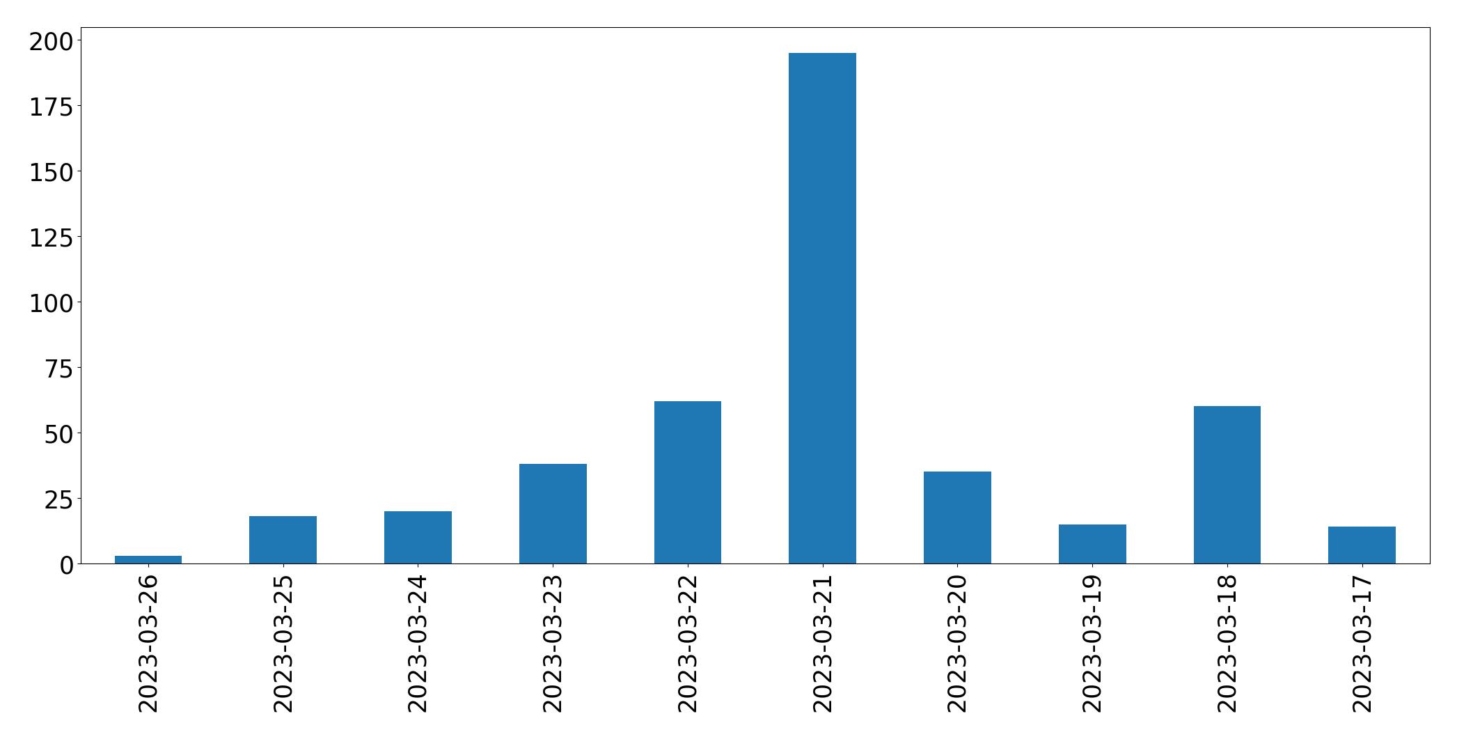 Gráfico de tweets por dia