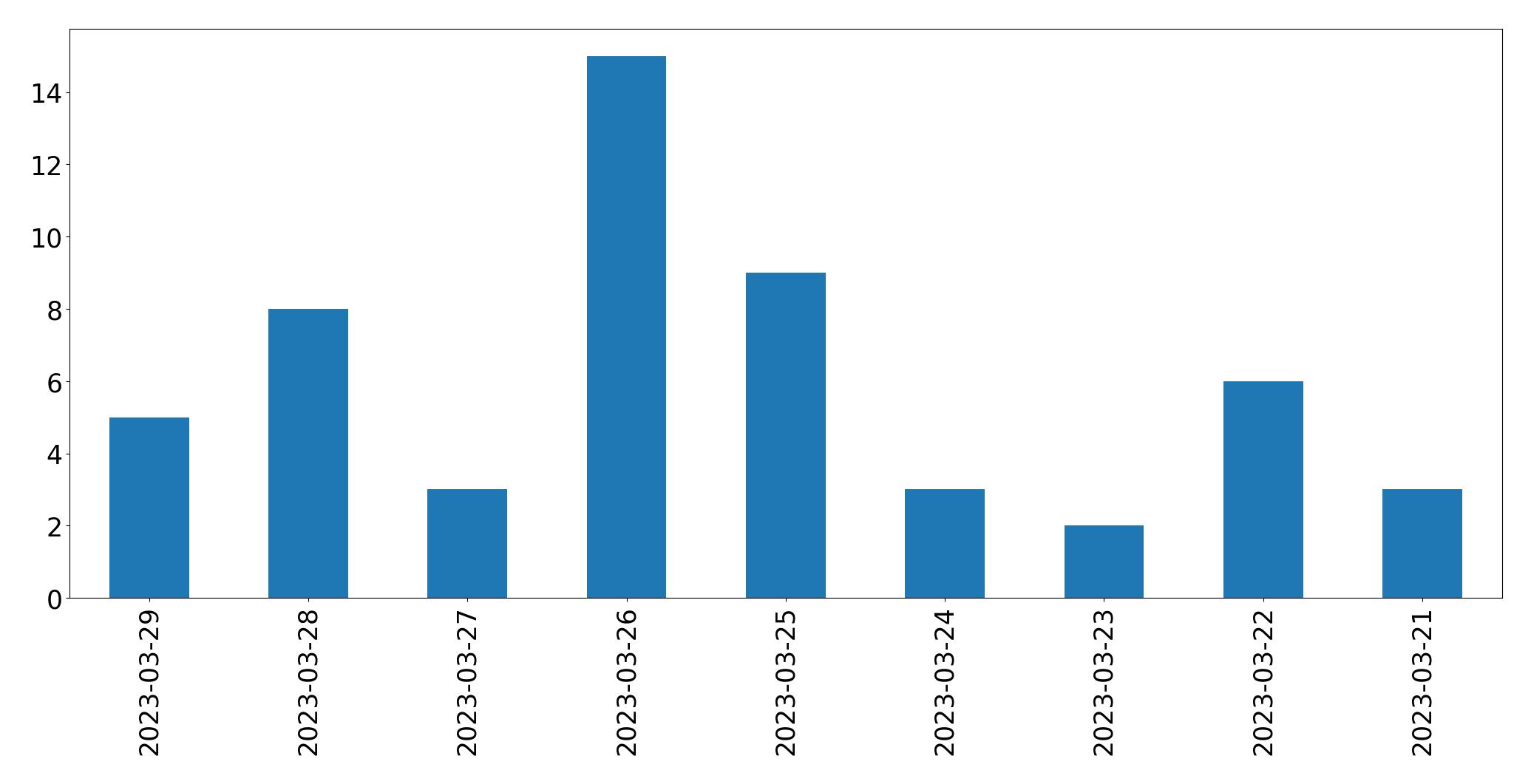 Gráfico de tweets por dia