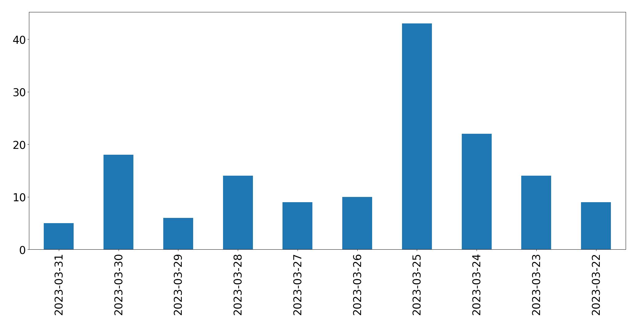 Tweets per day chart