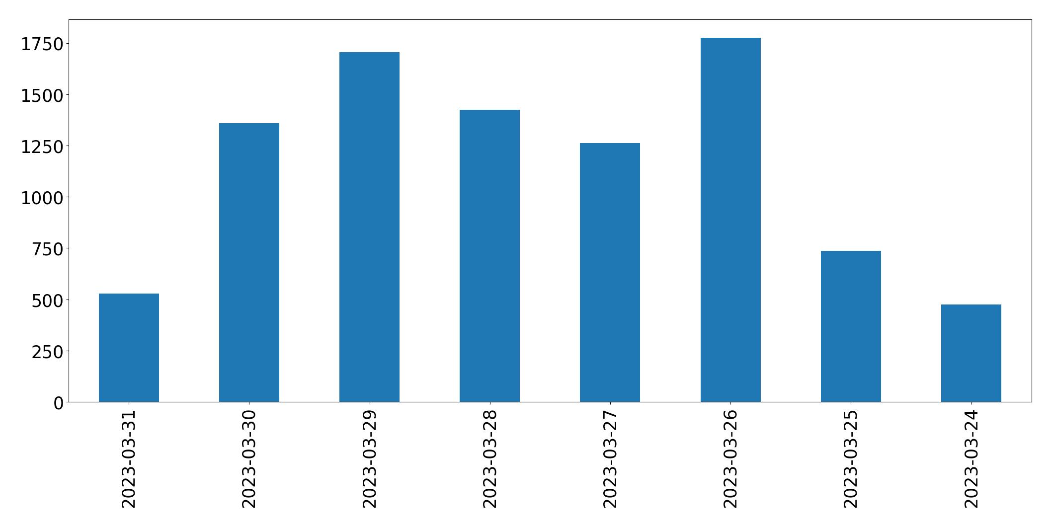 Gráfico de tweets por dia