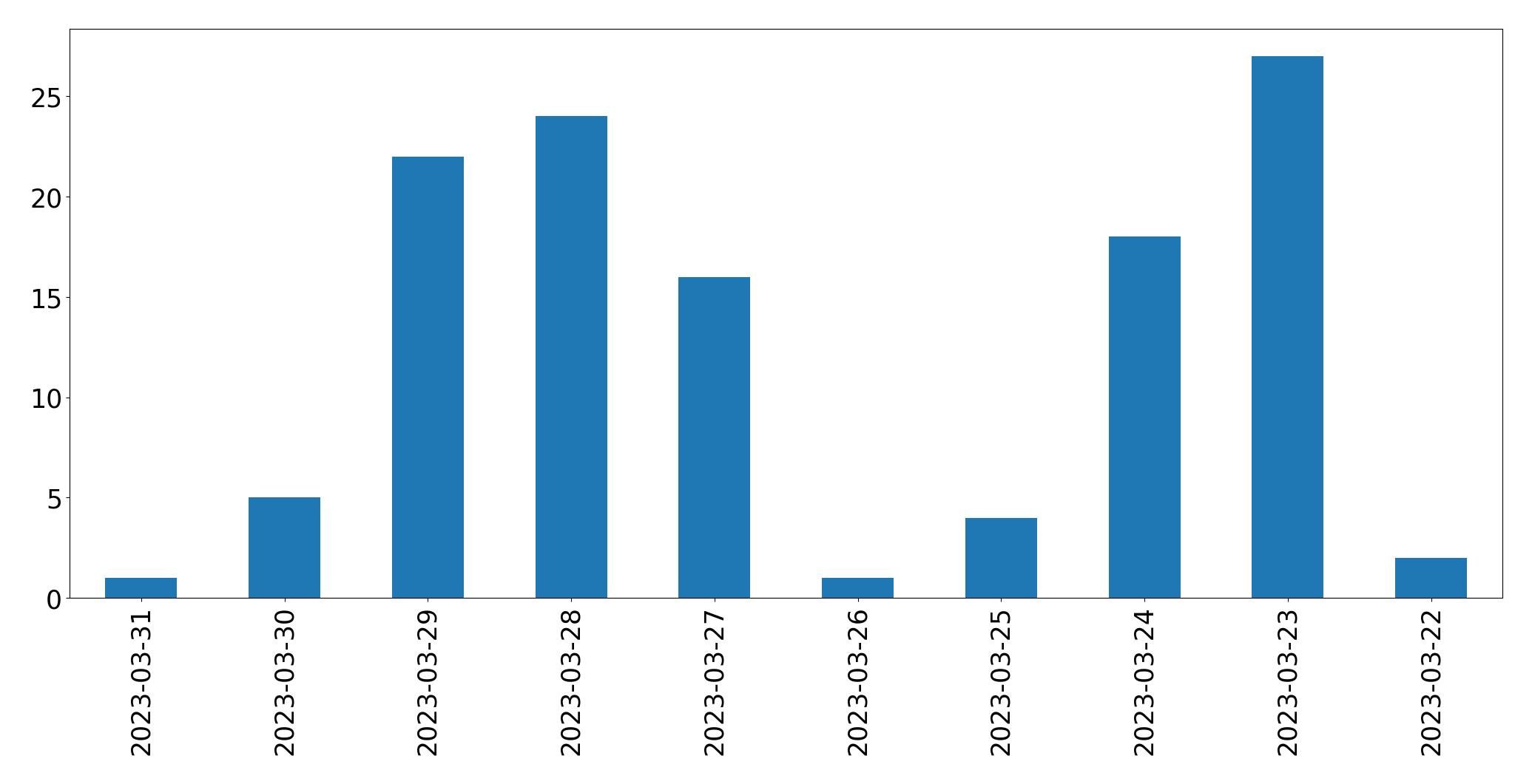 Gráfico de tweets por dia