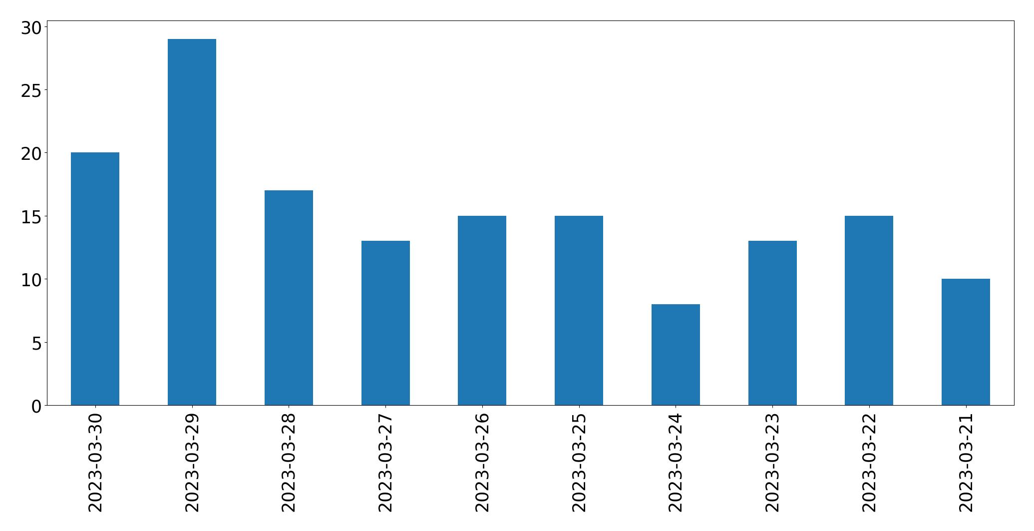 Gunluk tweet grafigi