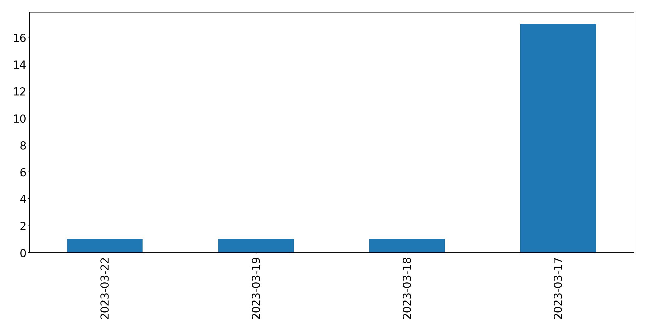 Tweets per day chart