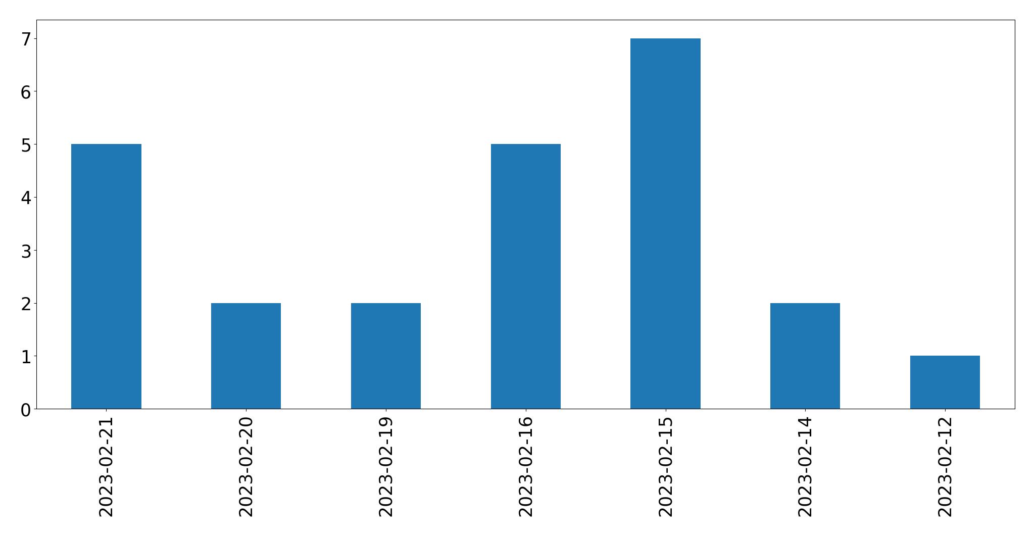 Gráfico de tweets por dia