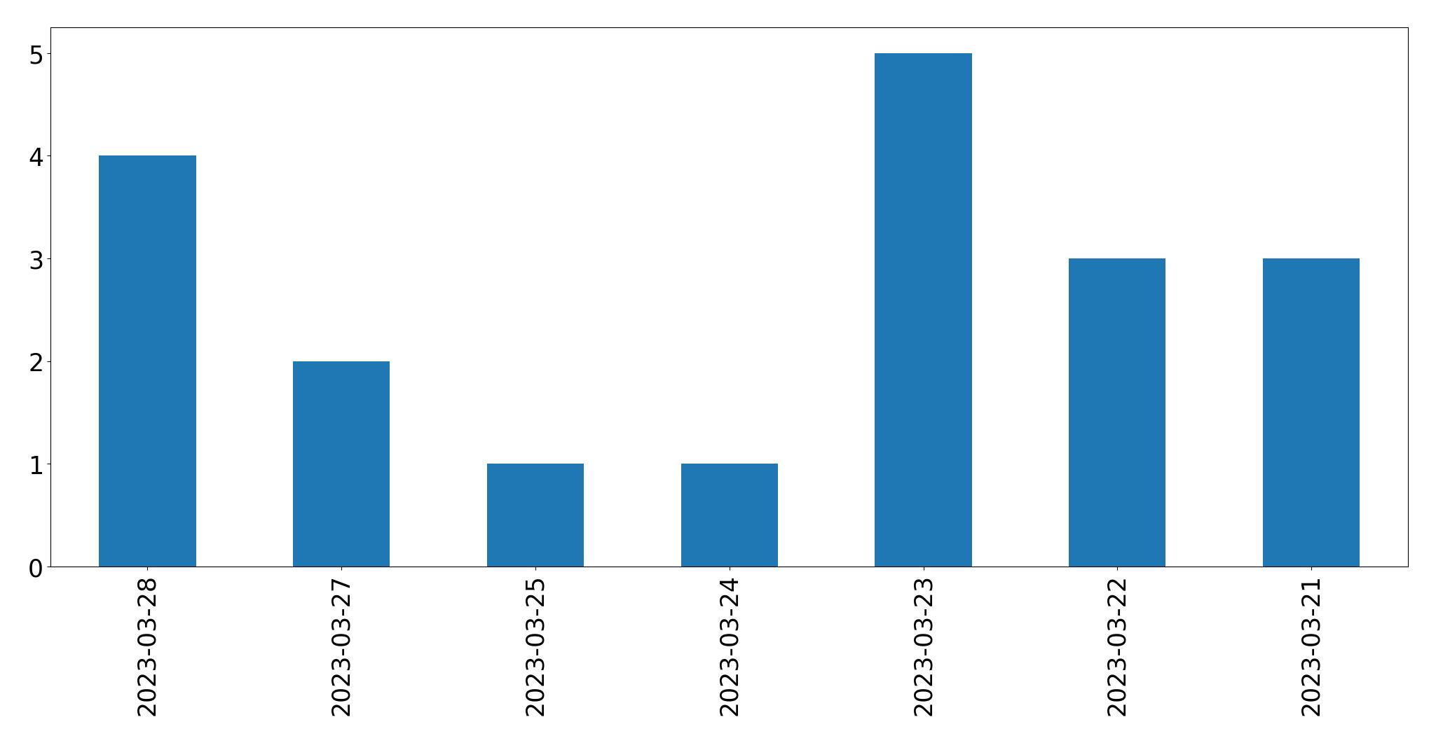 Tweets per day chart