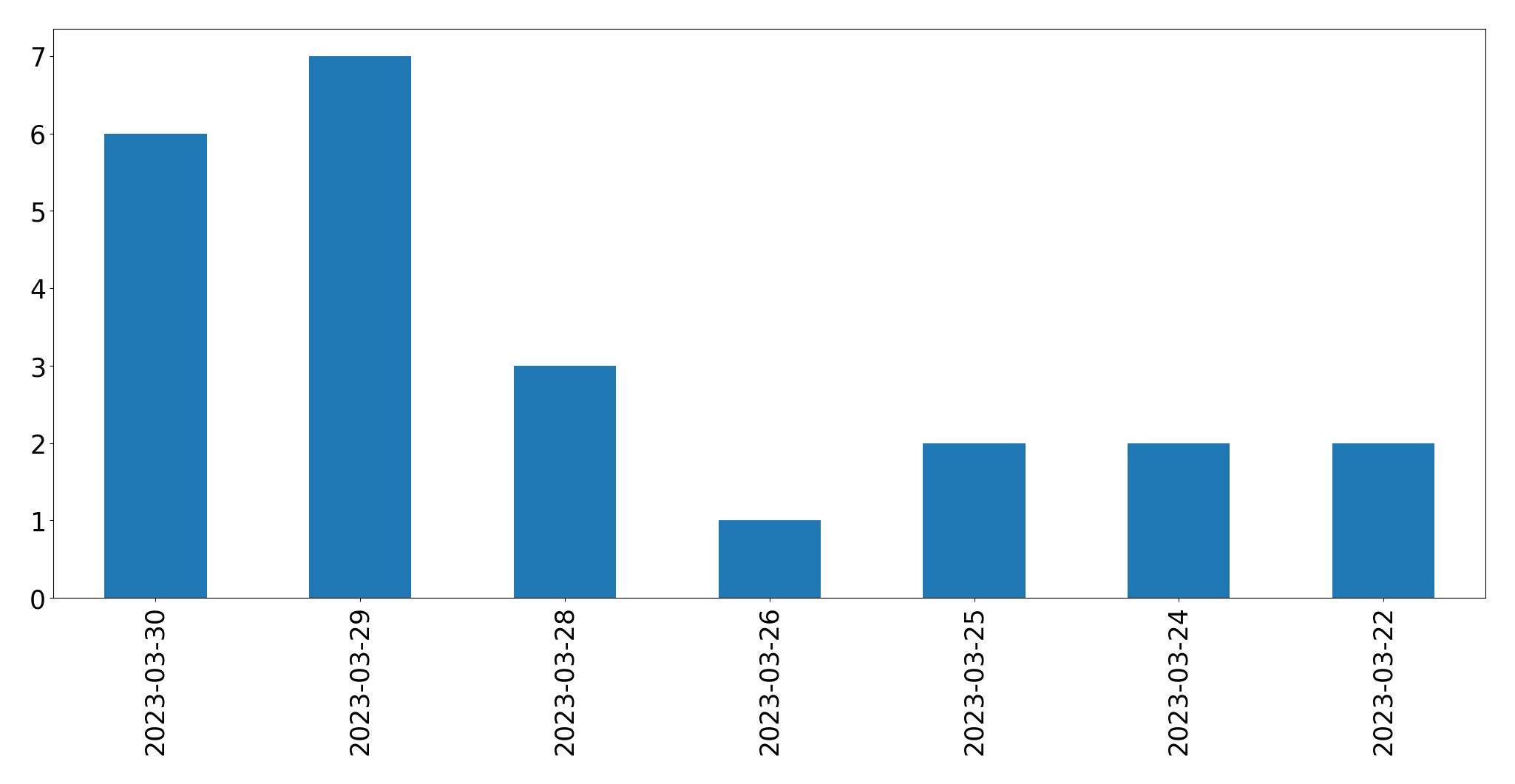Gráfico de tweets por dia
