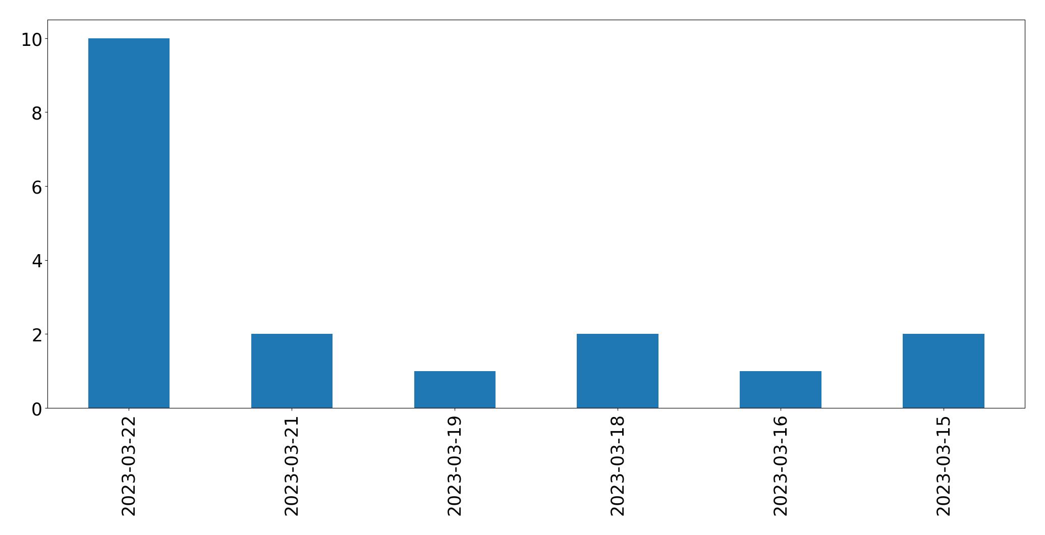 Gráfico de tweets por dia