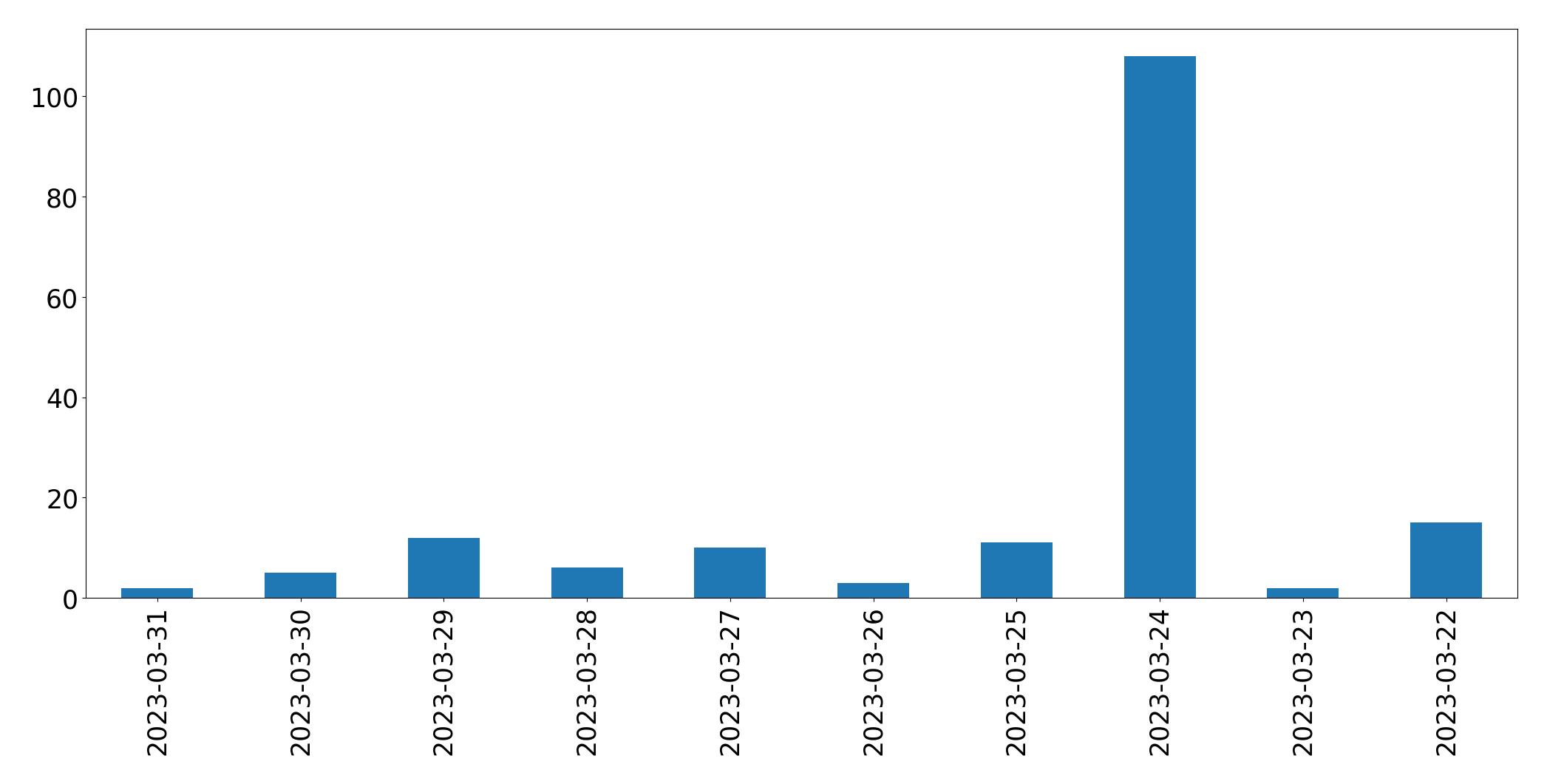 Gráfico de tweets por dia