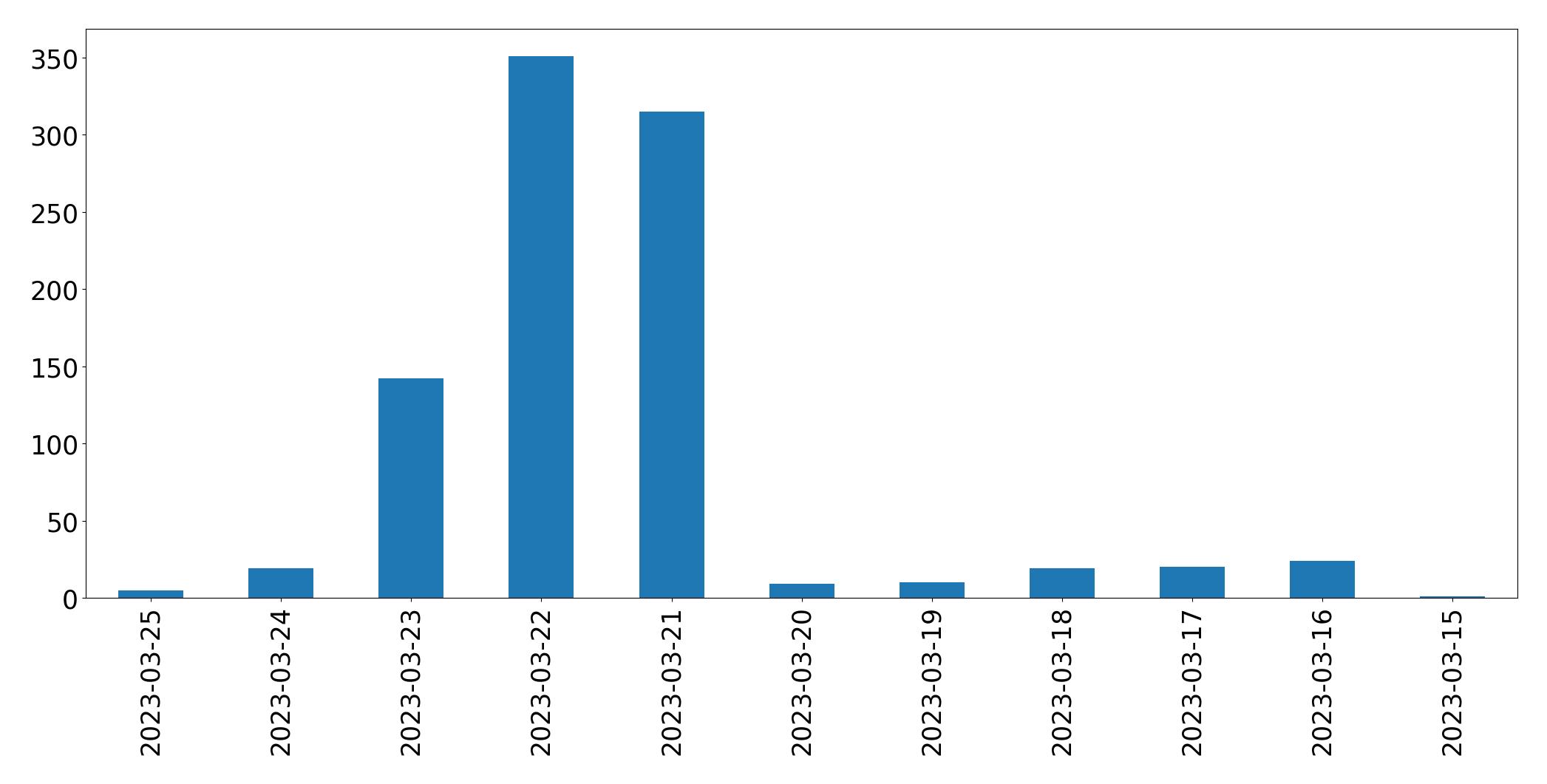 Tweets per day chart