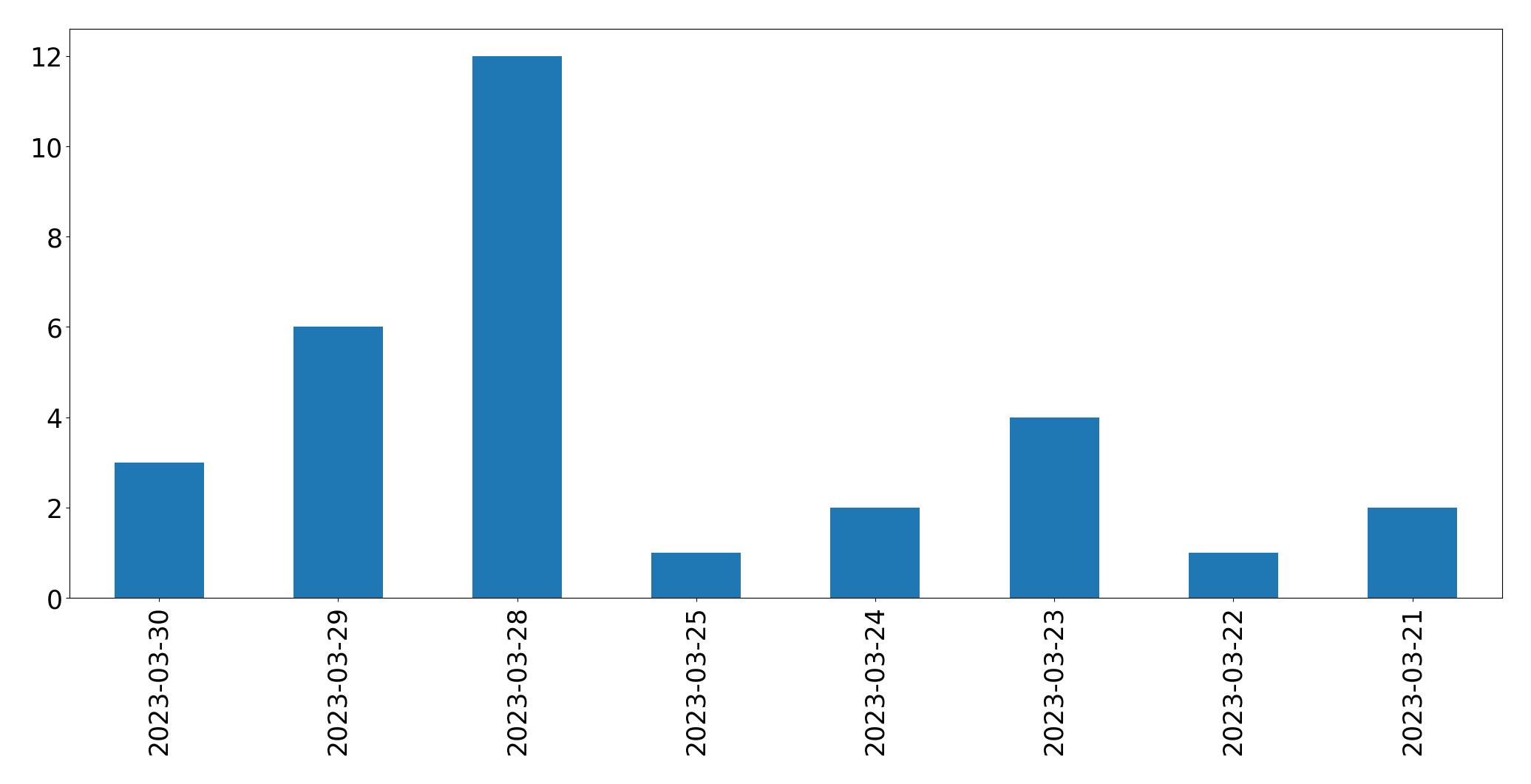 Gráfico de tweets por dia