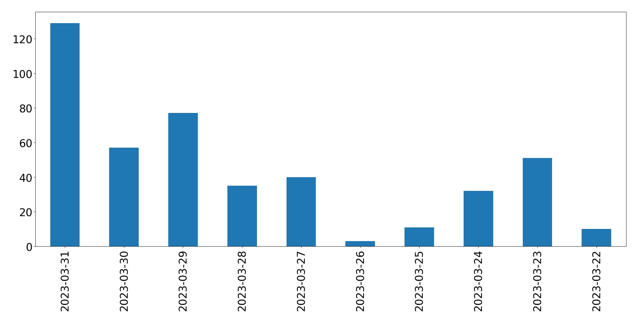 Tweets per day chart