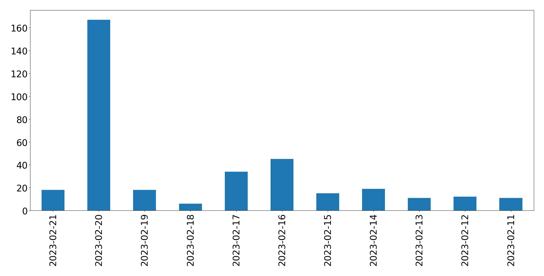 Gráfico de tweets por dia