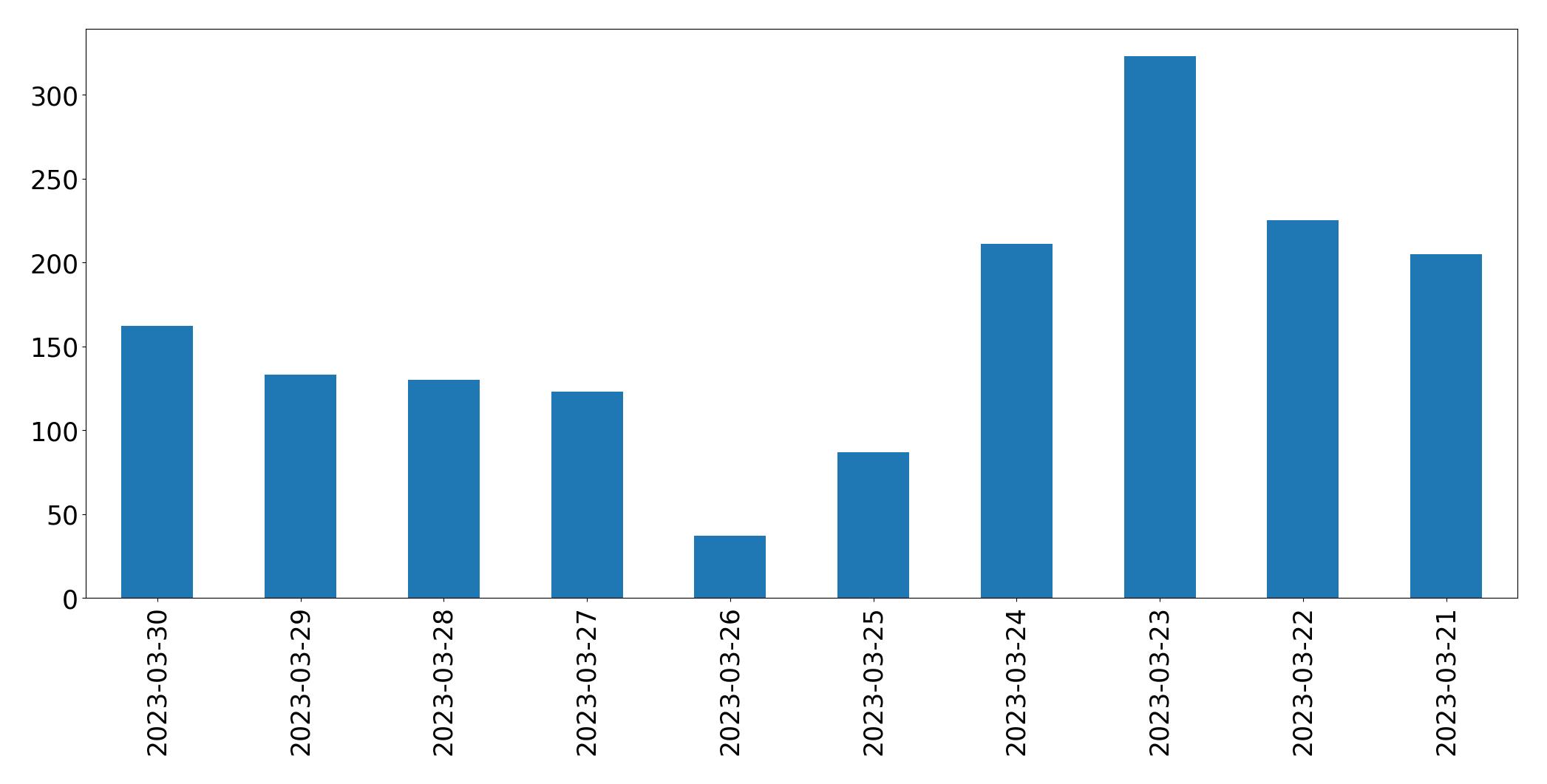 Gráfico de tweets por dia