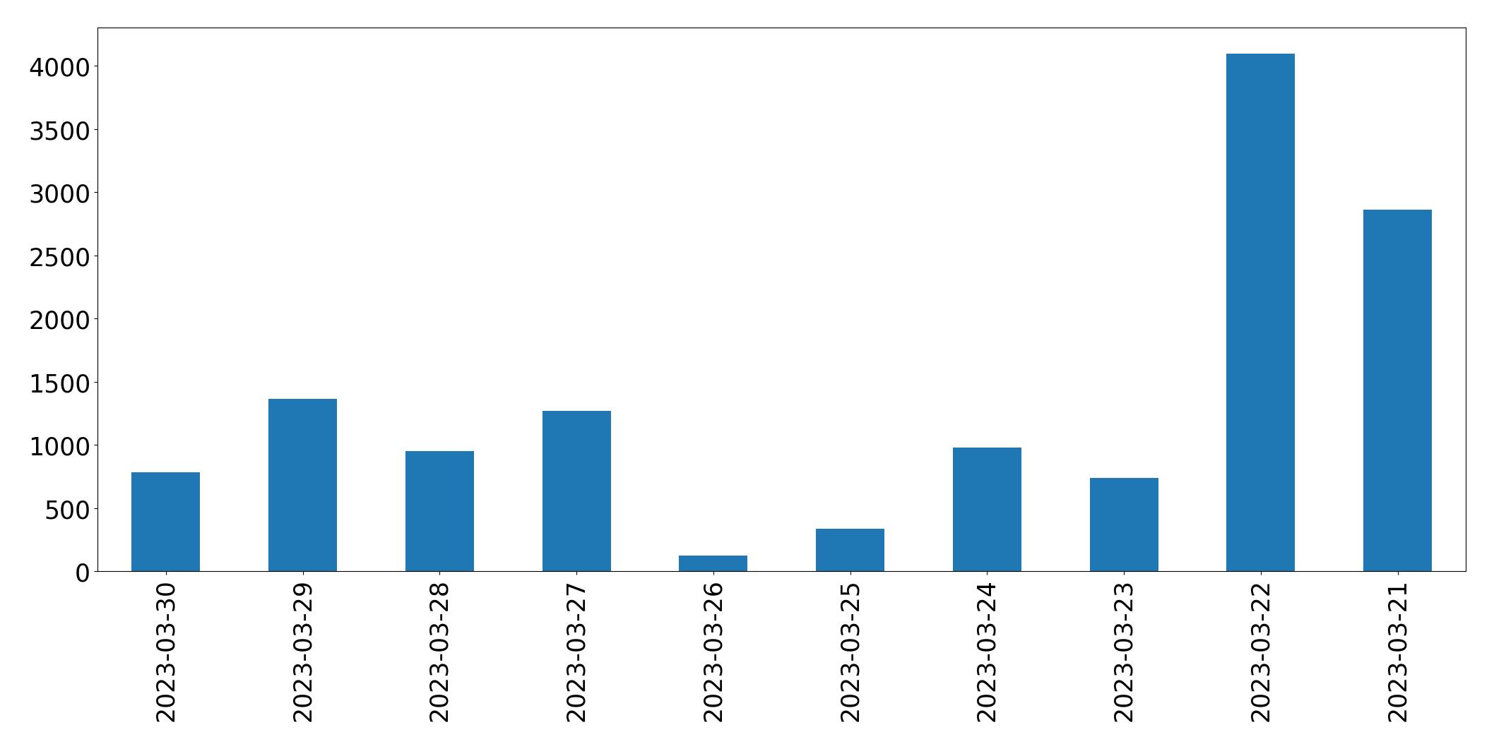 Gráfico de tweets por dia