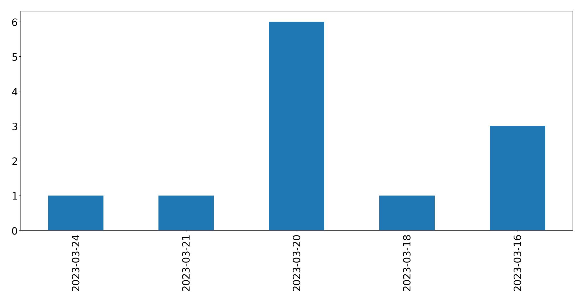 Tweets per day chart