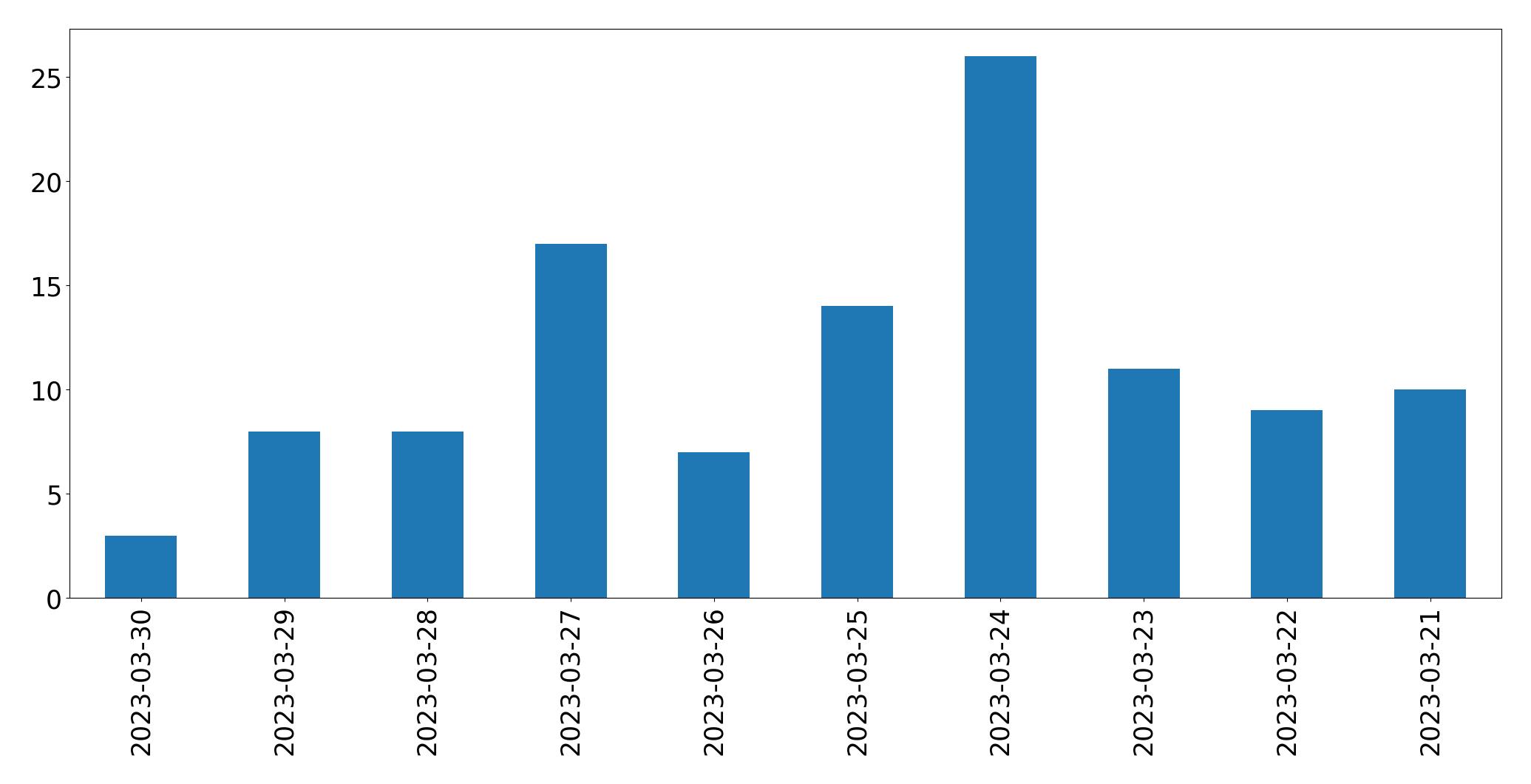 Gráfico de tweets por dia