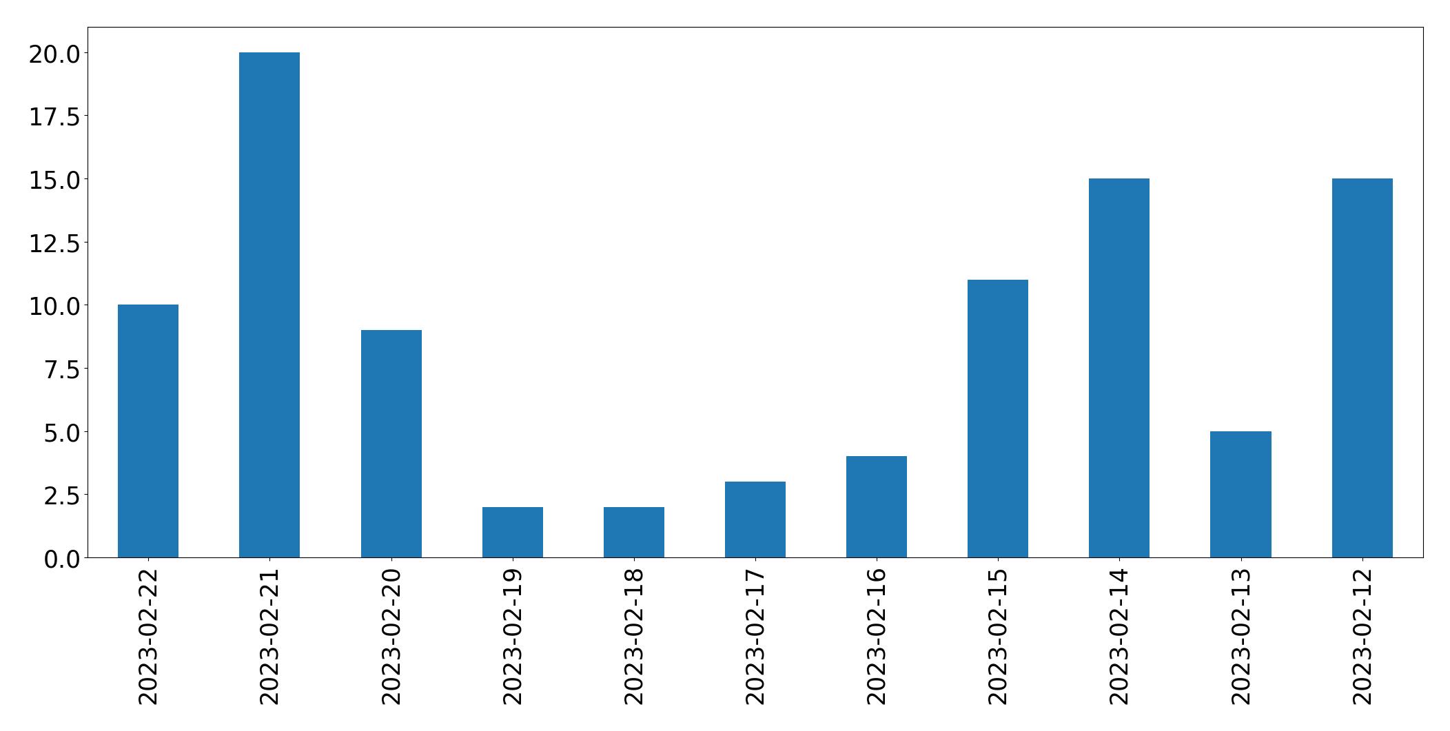 Gráfico de tweets por dia