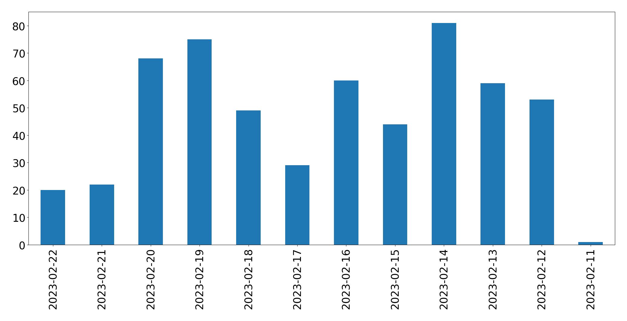 Gráfico de tweets por dia