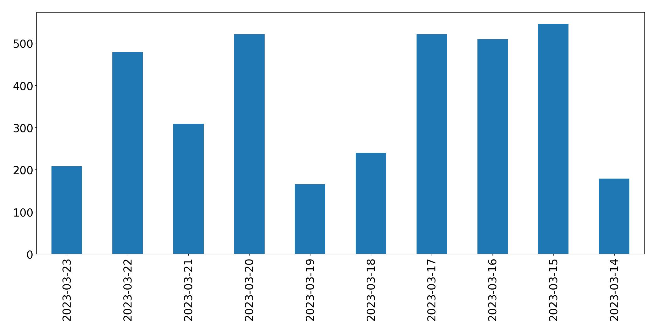 Gráfico de tweets por dia