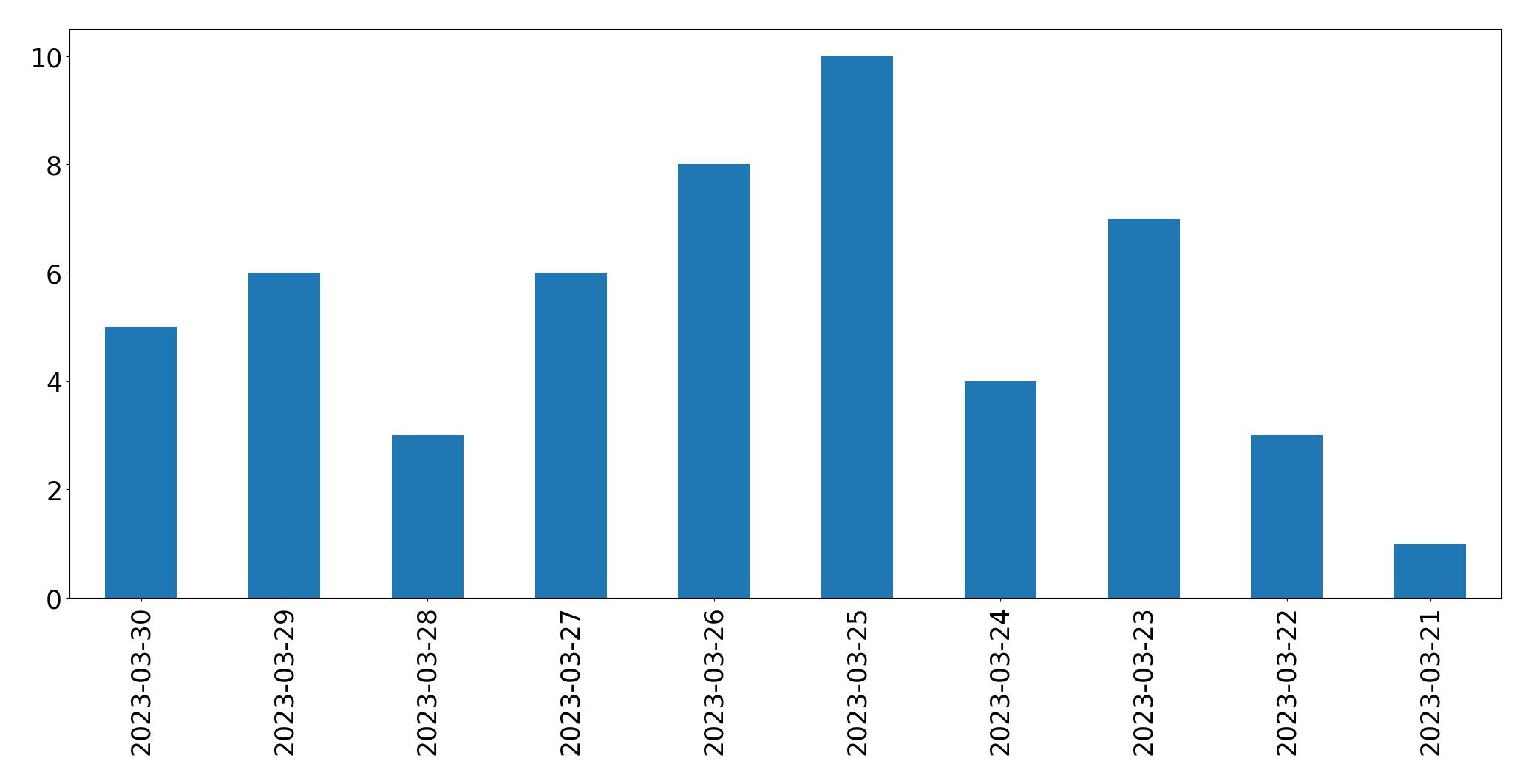 Gráfico de tweets por dia