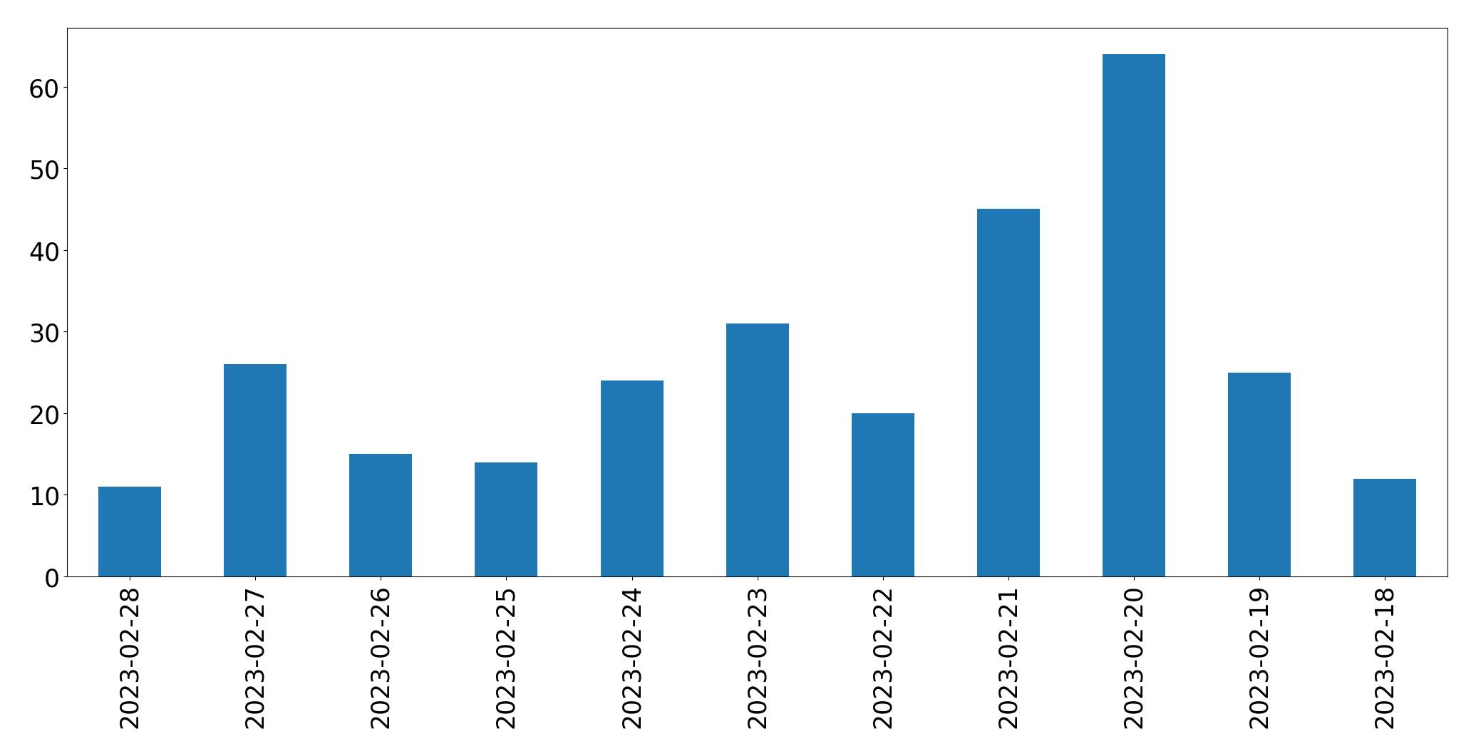 Gráfico de tweets por dia