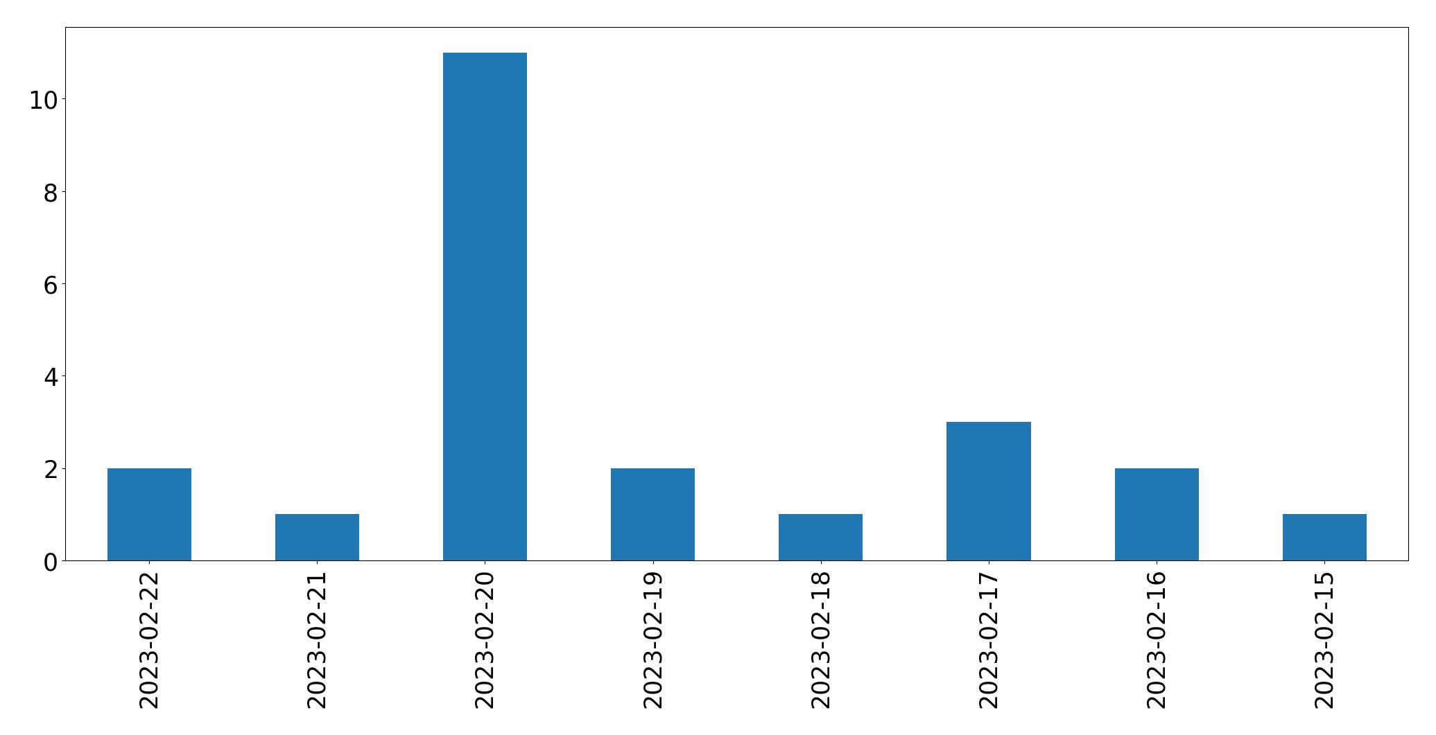 Gráfico de tweets por dia