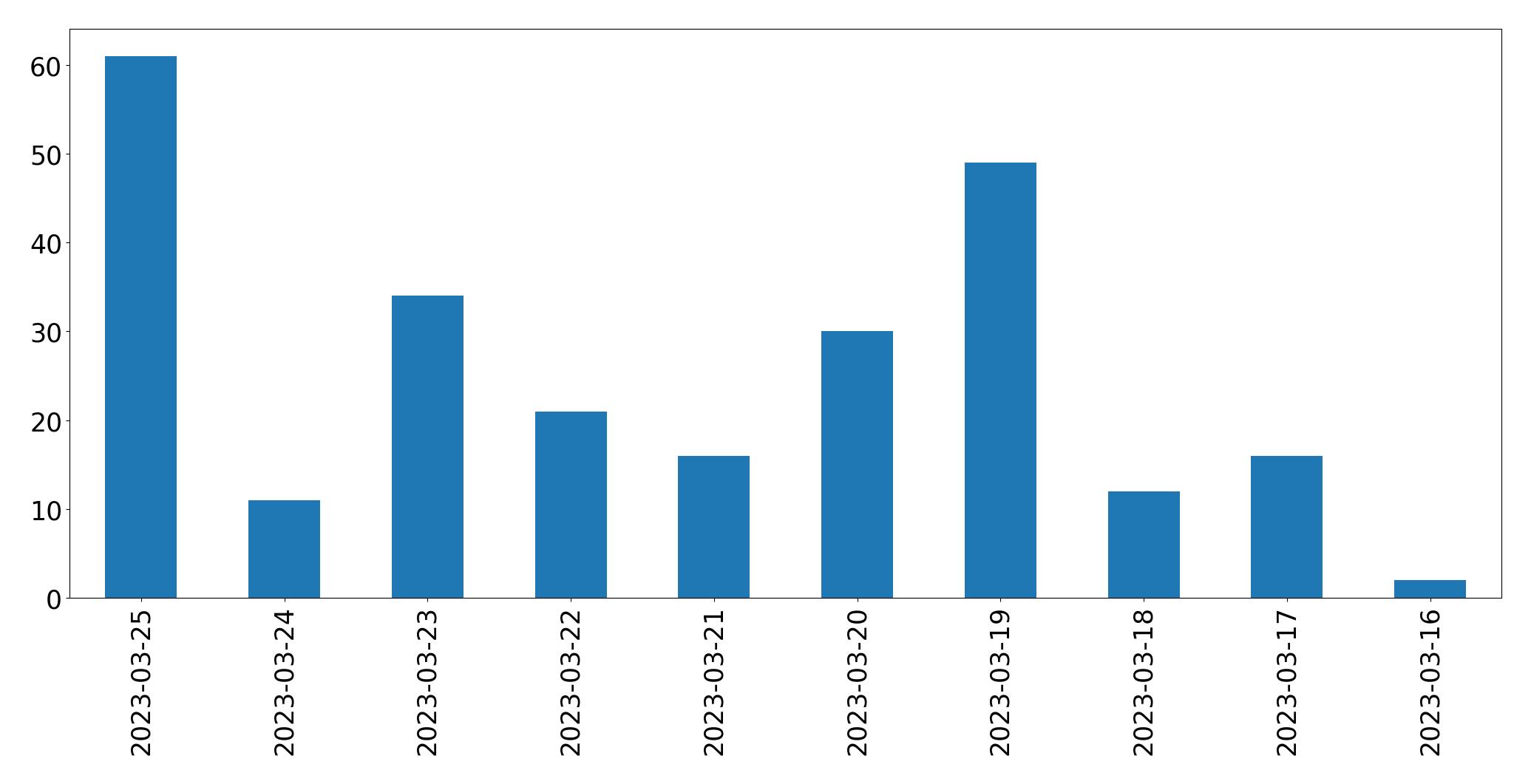 Gráfico de tweets por dia