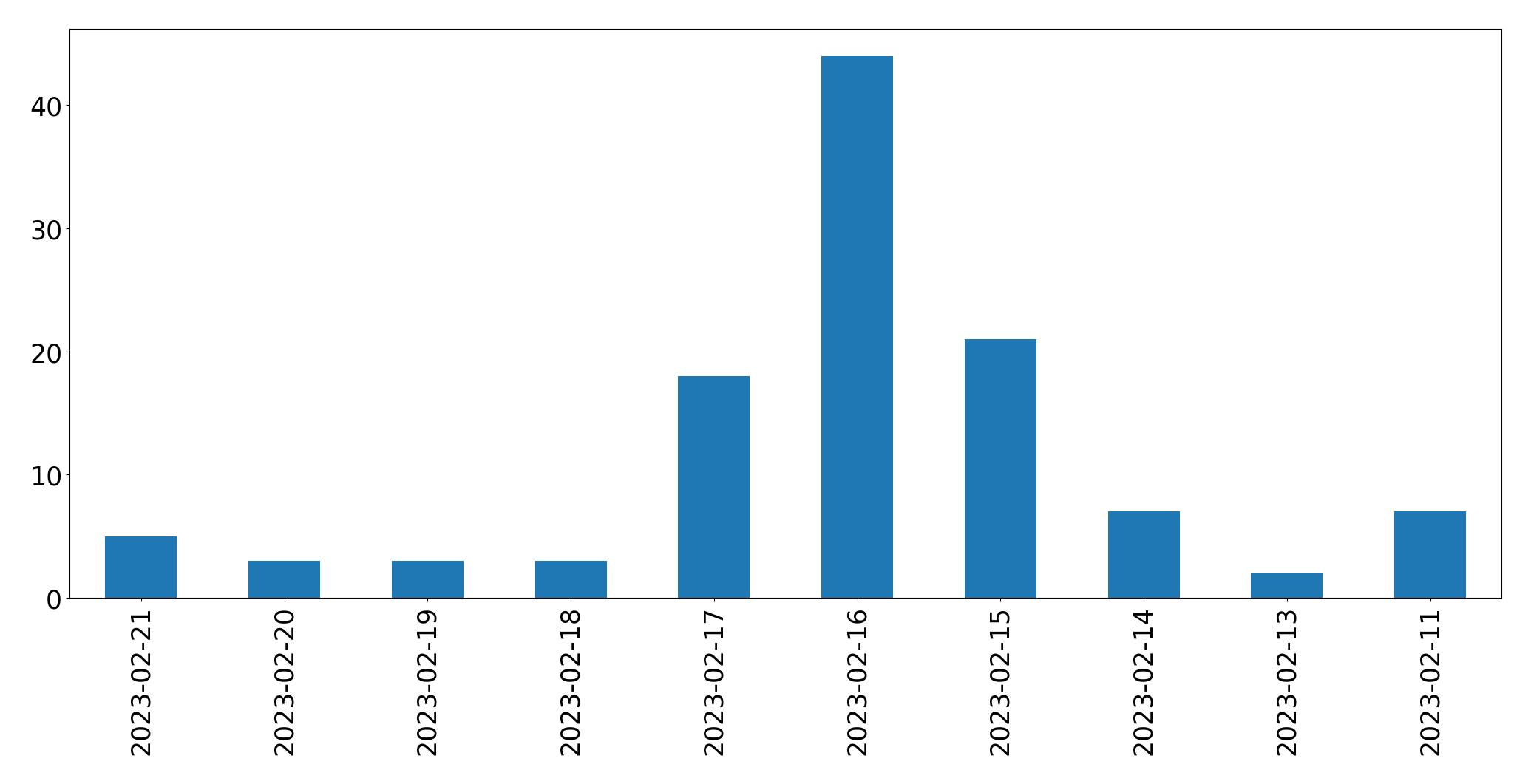 Gráfico de tweets por dia