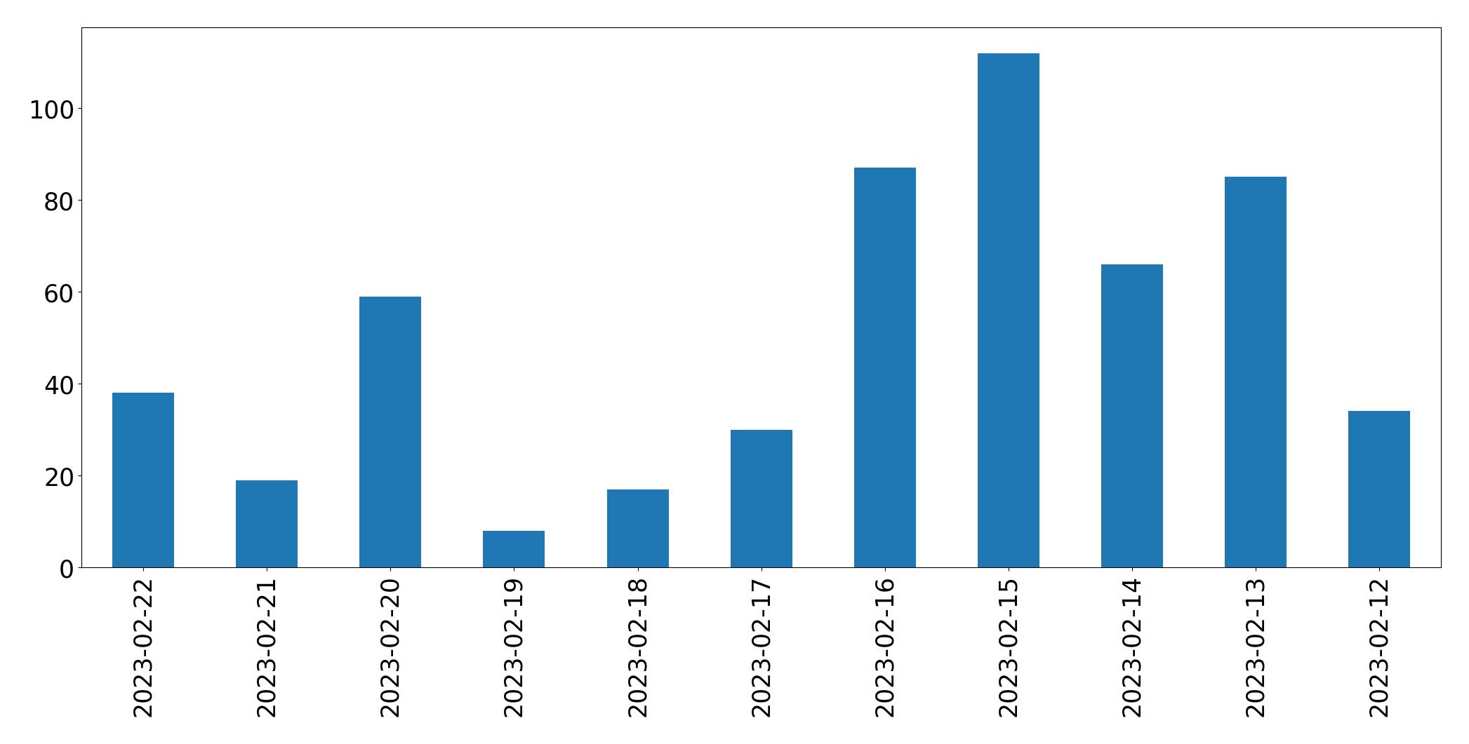 Gráfico de tweets por dia