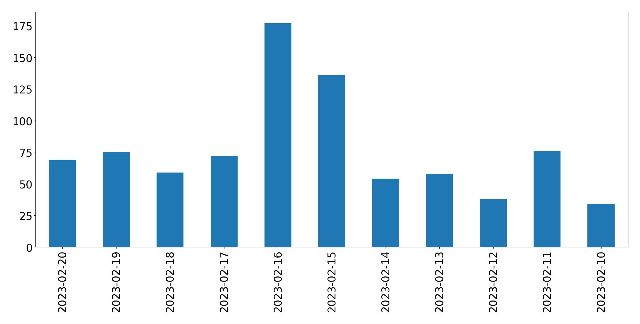 Gráfico de tweets por dia