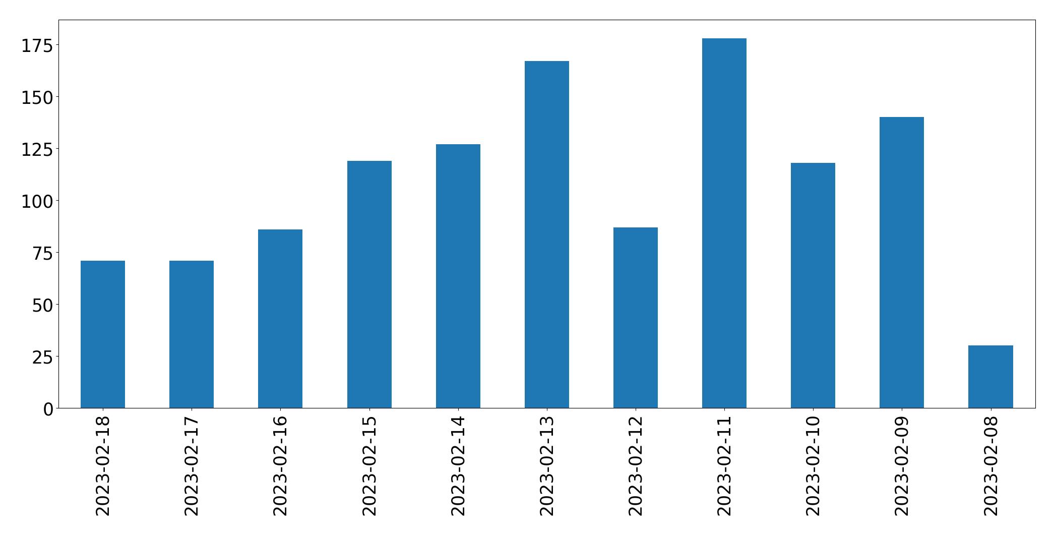 Gráfico de tweets por dia