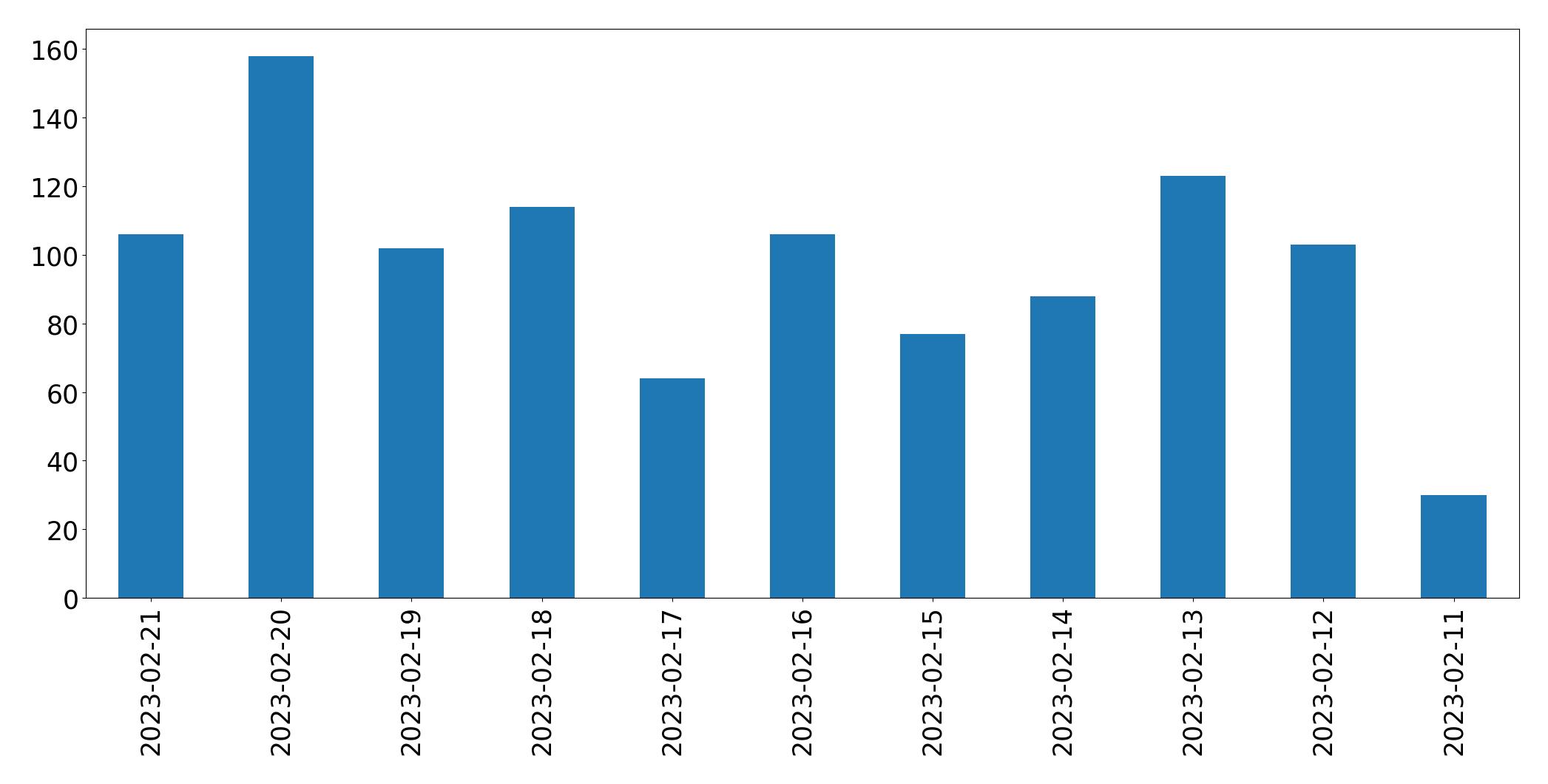 Gráfico de tweets por dia