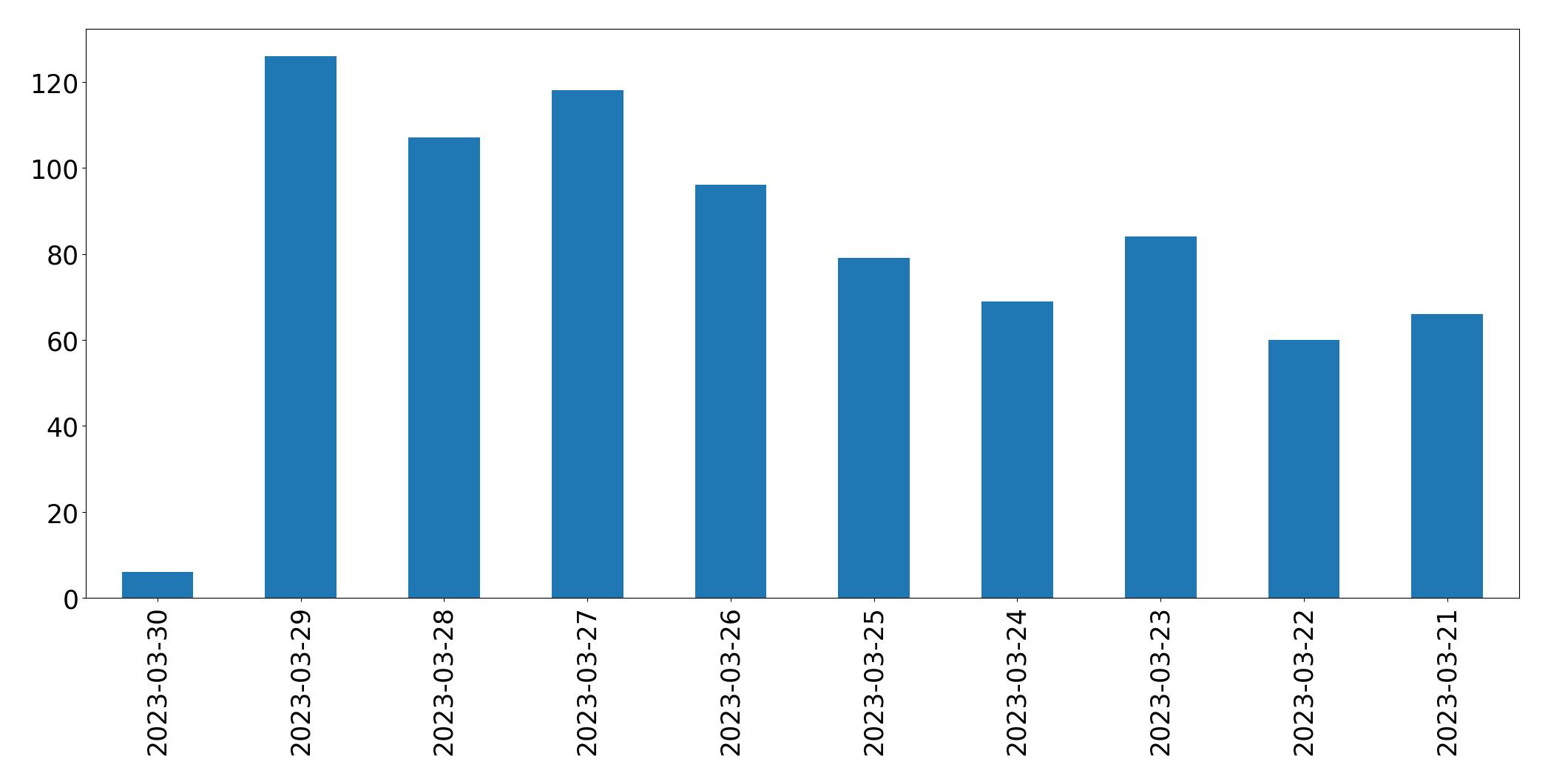 Gunluk tweet grafigi