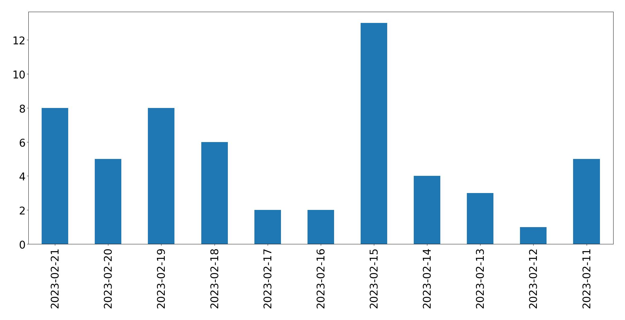 Gráfico de tweets por dia