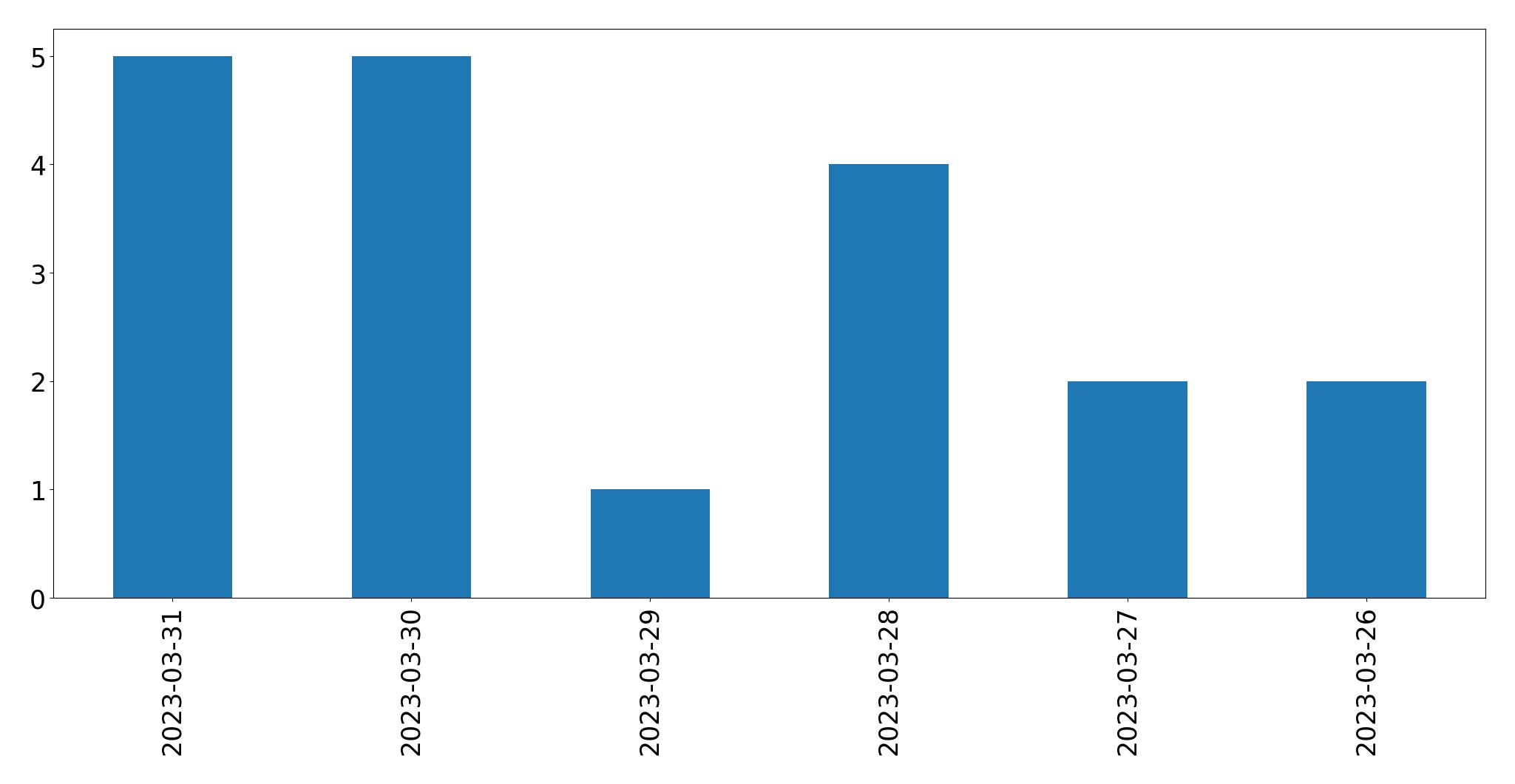 Gunluk tweet grafigi
