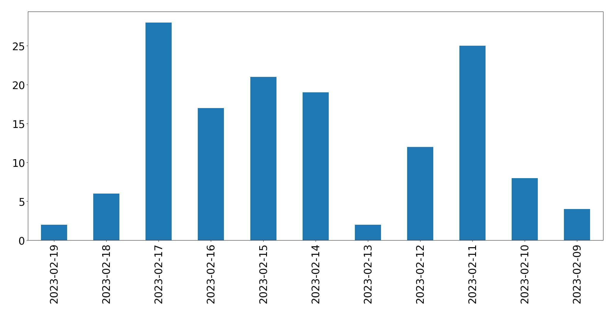 Grafik tweet per hari