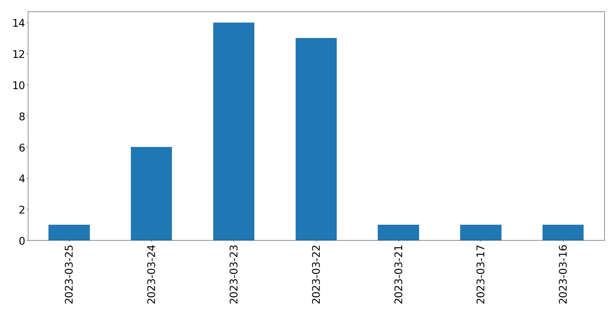 Gráfico de tweets por dia