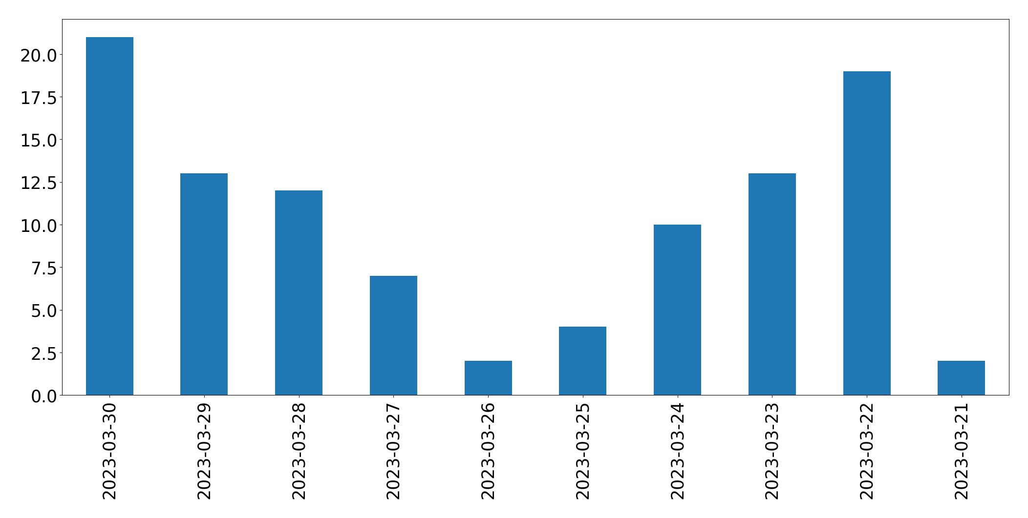 Gráfico de tweets por dia