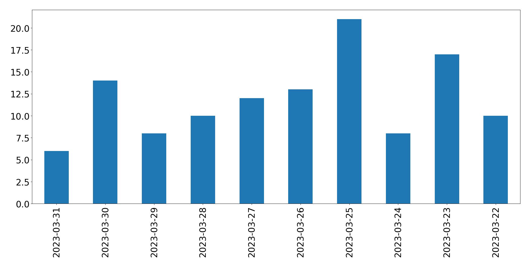 Gráfico de tweets por dia